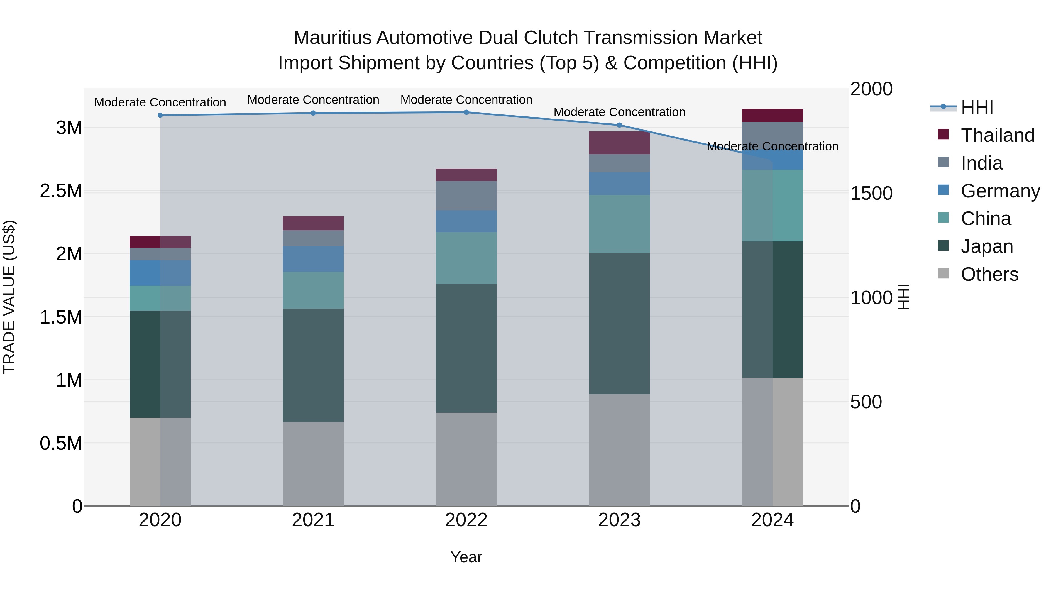 Mauritius Automotive Dual Clutch Transmission Market Top 5 Importing Countries and Market Competition (HHI) Analysis
