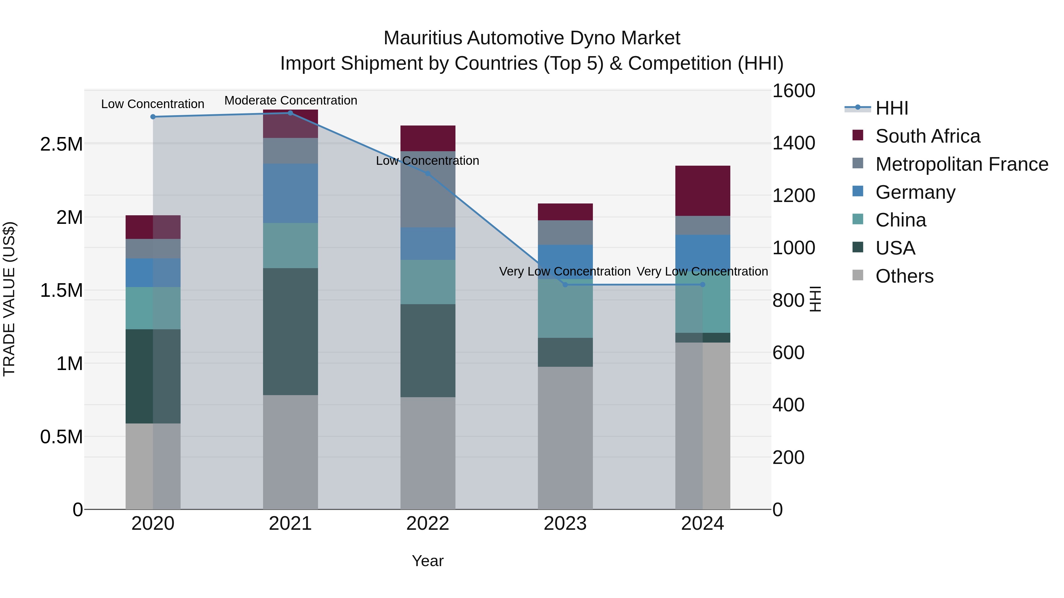 Mauritius Automotive Dyno Market Top 5 Importing Countries and Market Competition (HHI) Analysis