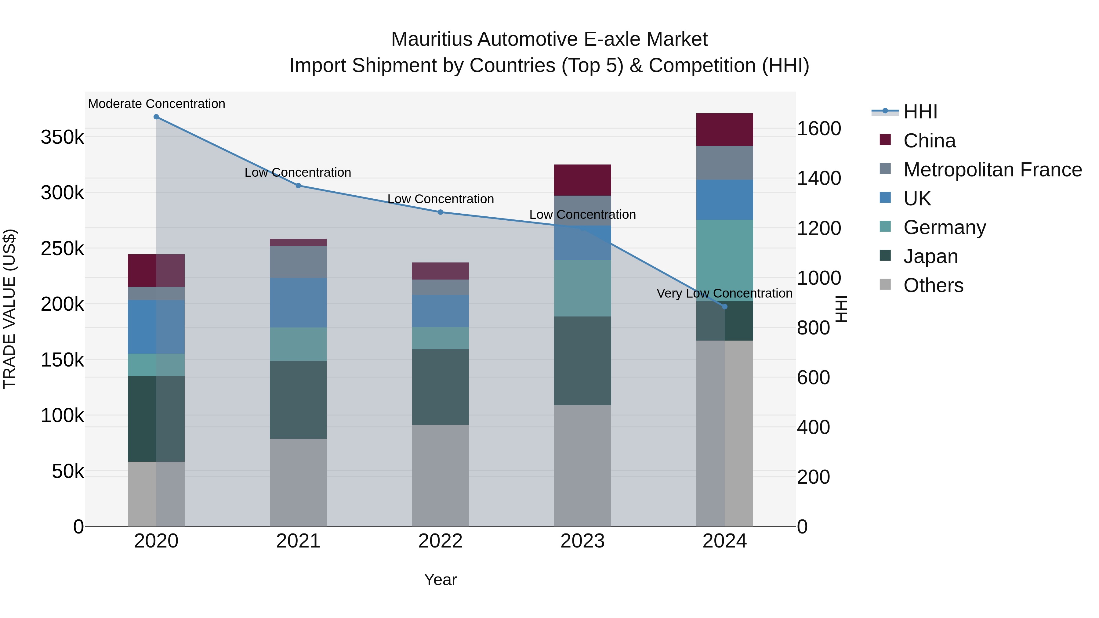 Mauritius Automotive E Axle Market Top 5 Importing Countries and Market Competition (HHI) Analysis