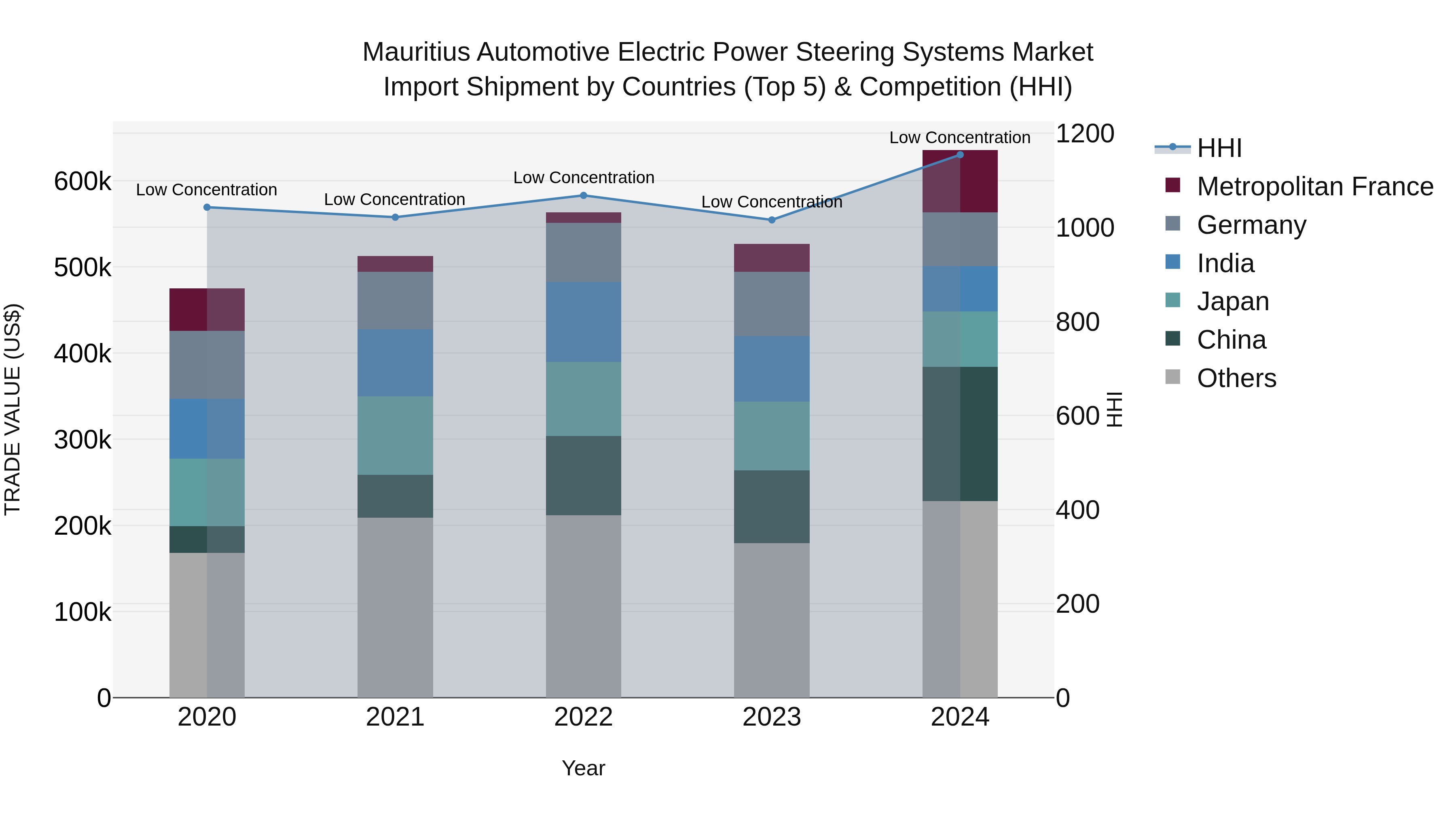 Mauritius Automotive Electric Power Steering Systems Market Top 5 Importing Countries and Market Competition (HHI) Analysis