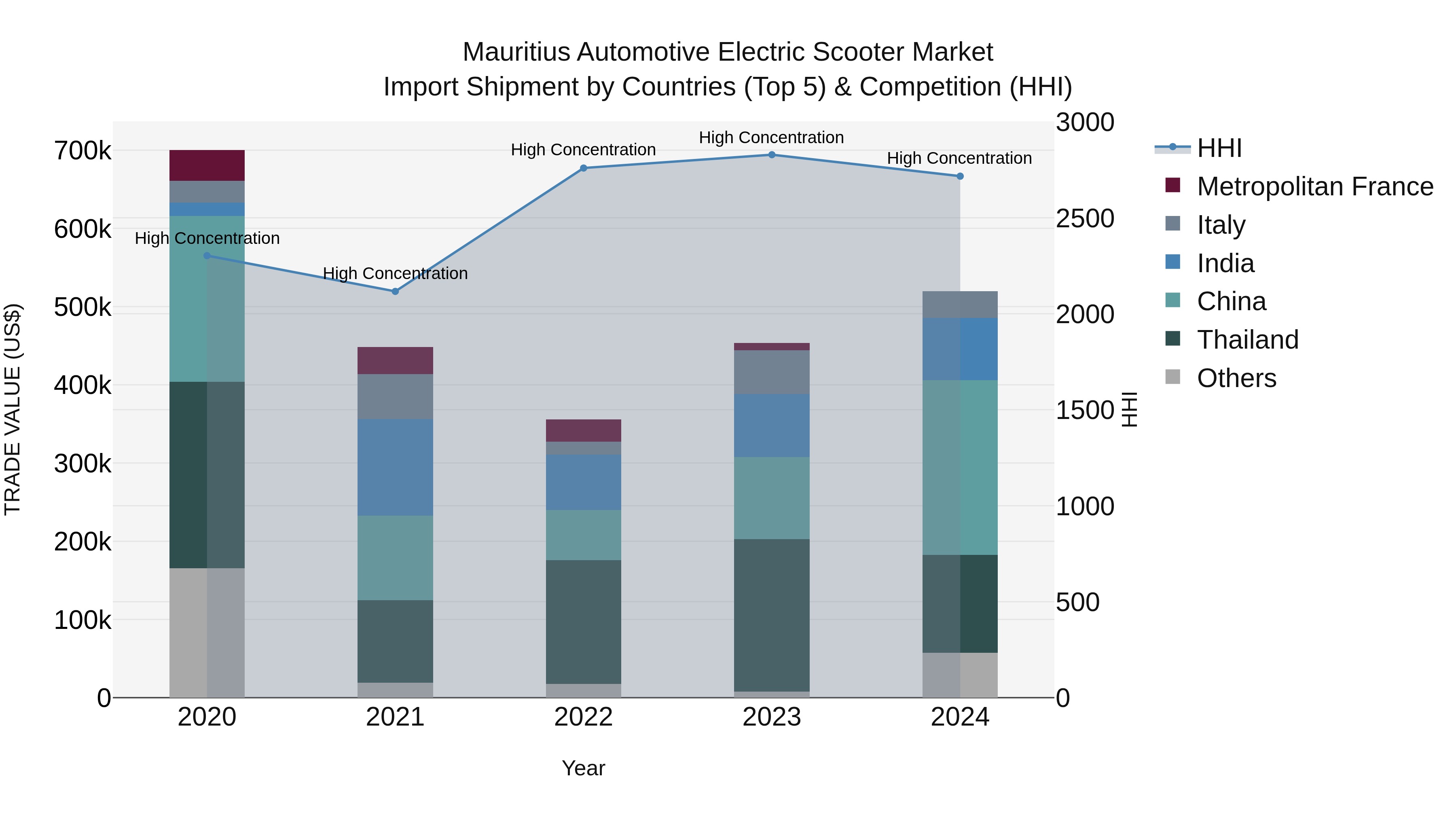 Mauritius Automotive Electric Scooter Market Top 5 Importing Countries and Market Competition (HHI) Analysis