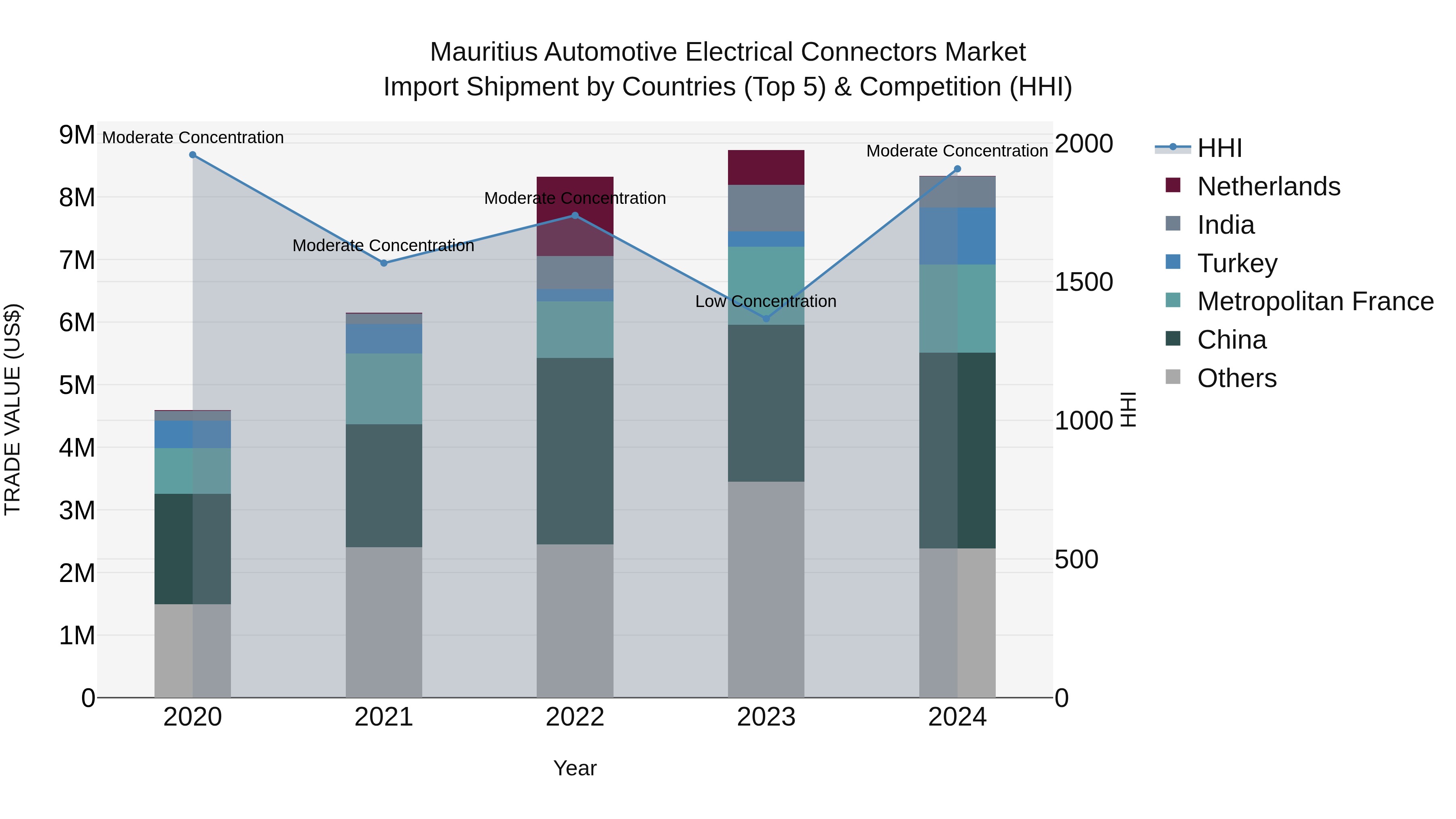 Mauritius Automotive Electrical Connectors Market Top 5 Importing Countries and Market Competition (HHI) Analysis