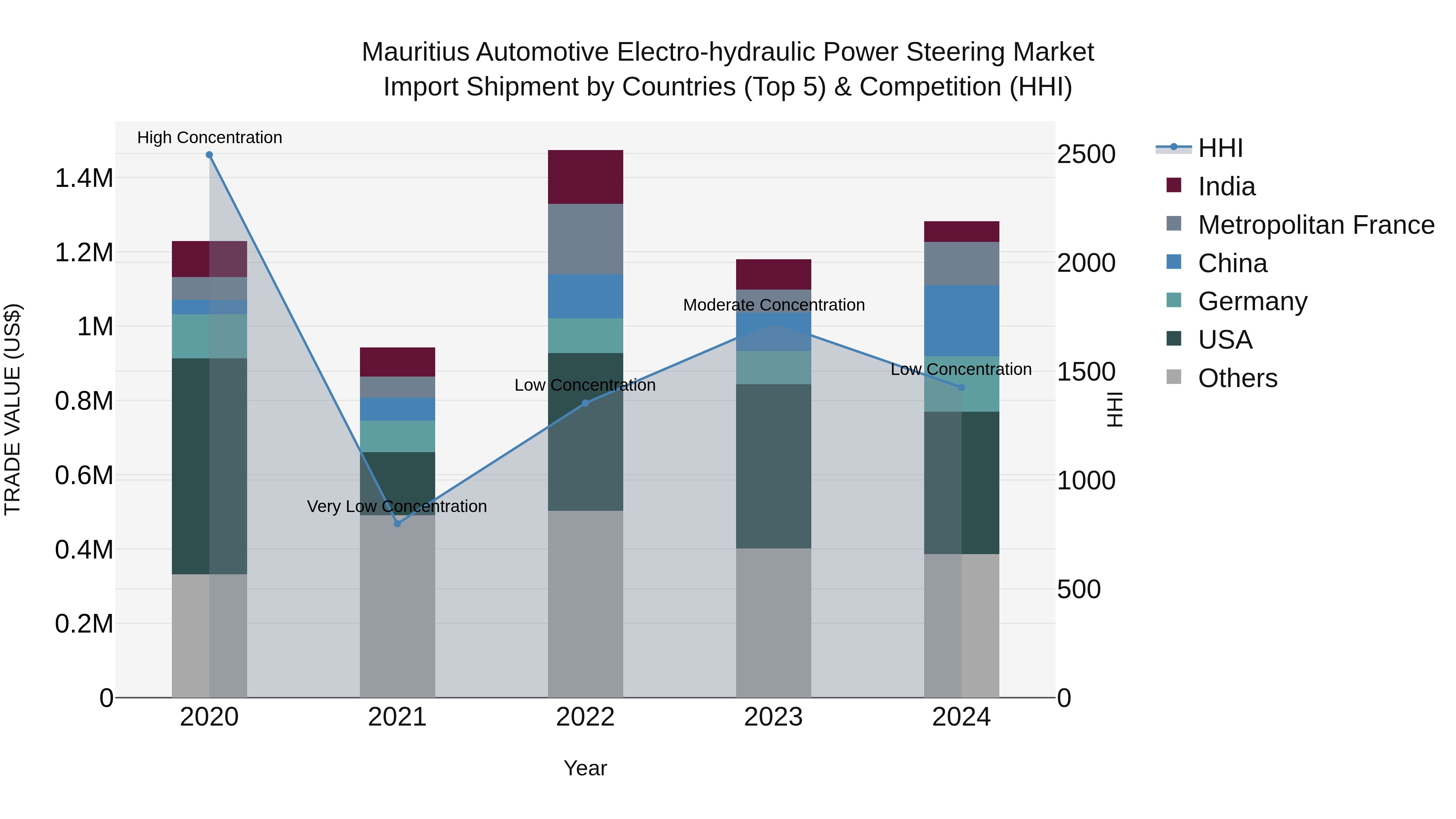Mauritius Automotive Electro Hydraulic Power Steering Market Top 5 Importing Countries and Market Competition (HHI) Analysis