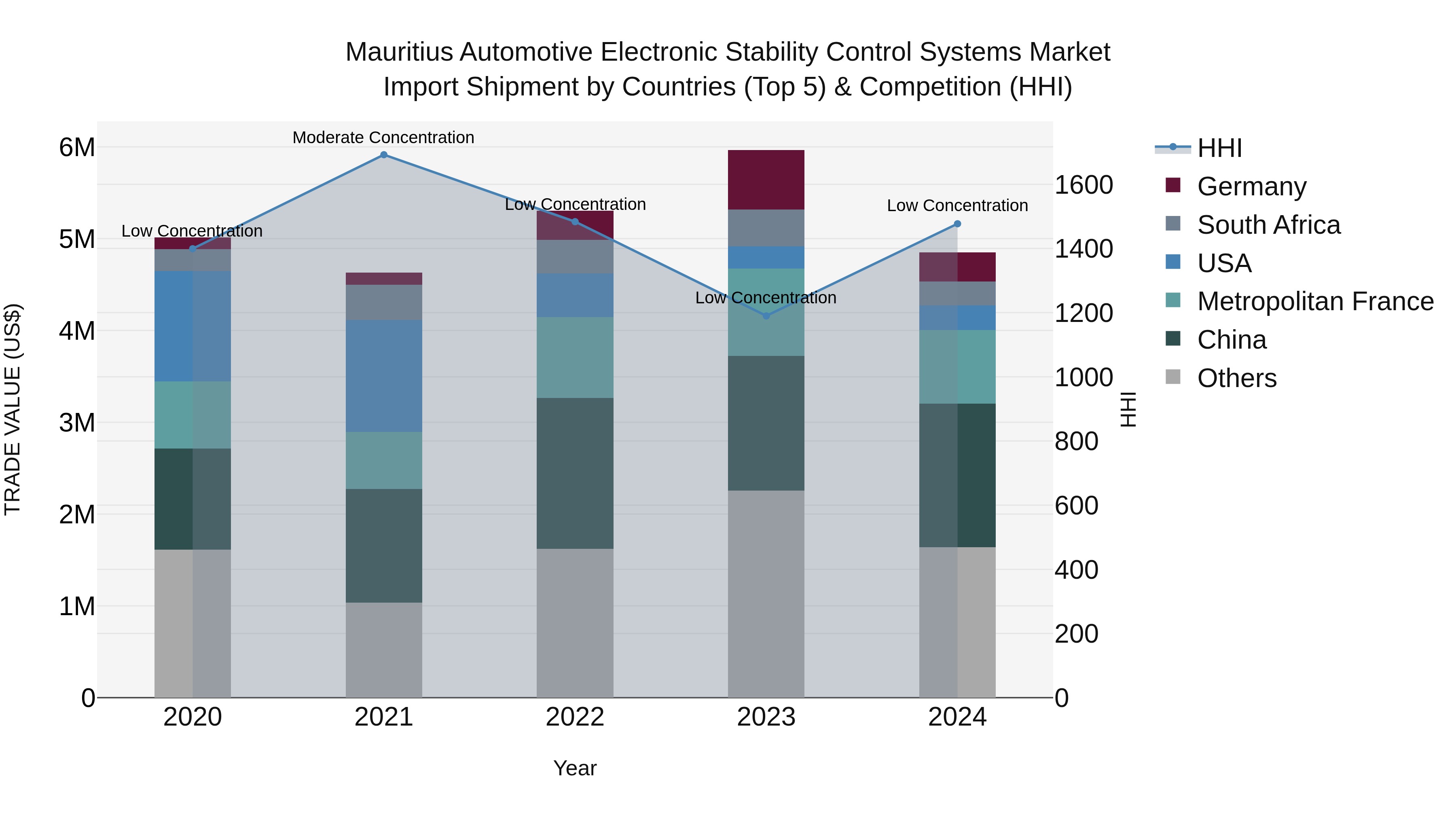 Mauritius Automotive Electronic Stability Control Systems Market Top 5 Importing Countries and Market Competition (HHI) Analysis