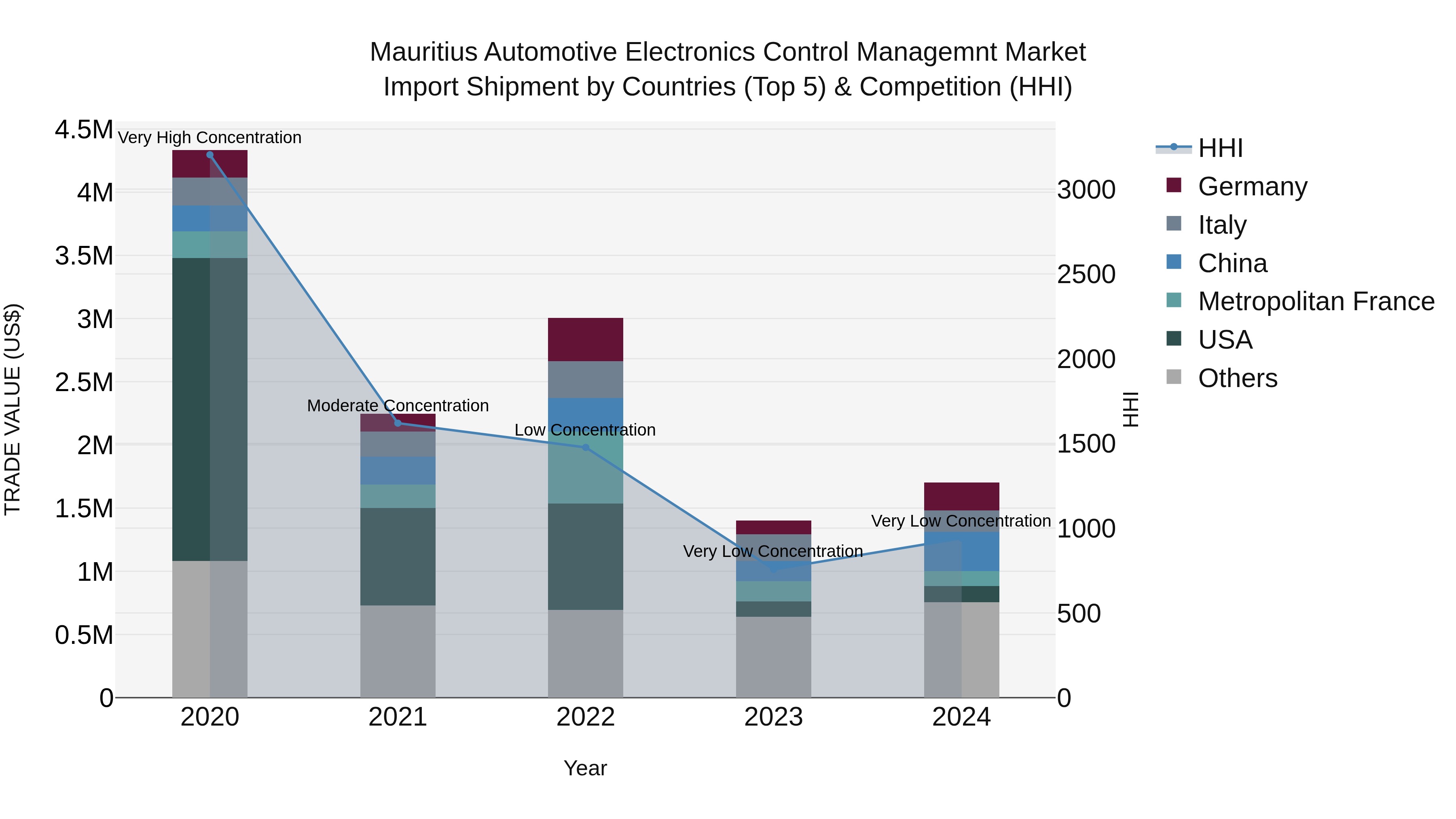 Mauritius Automotive Electronics Control Managemnt Market Top 5 Importing Countries and Market Competition (HHI) Analysis