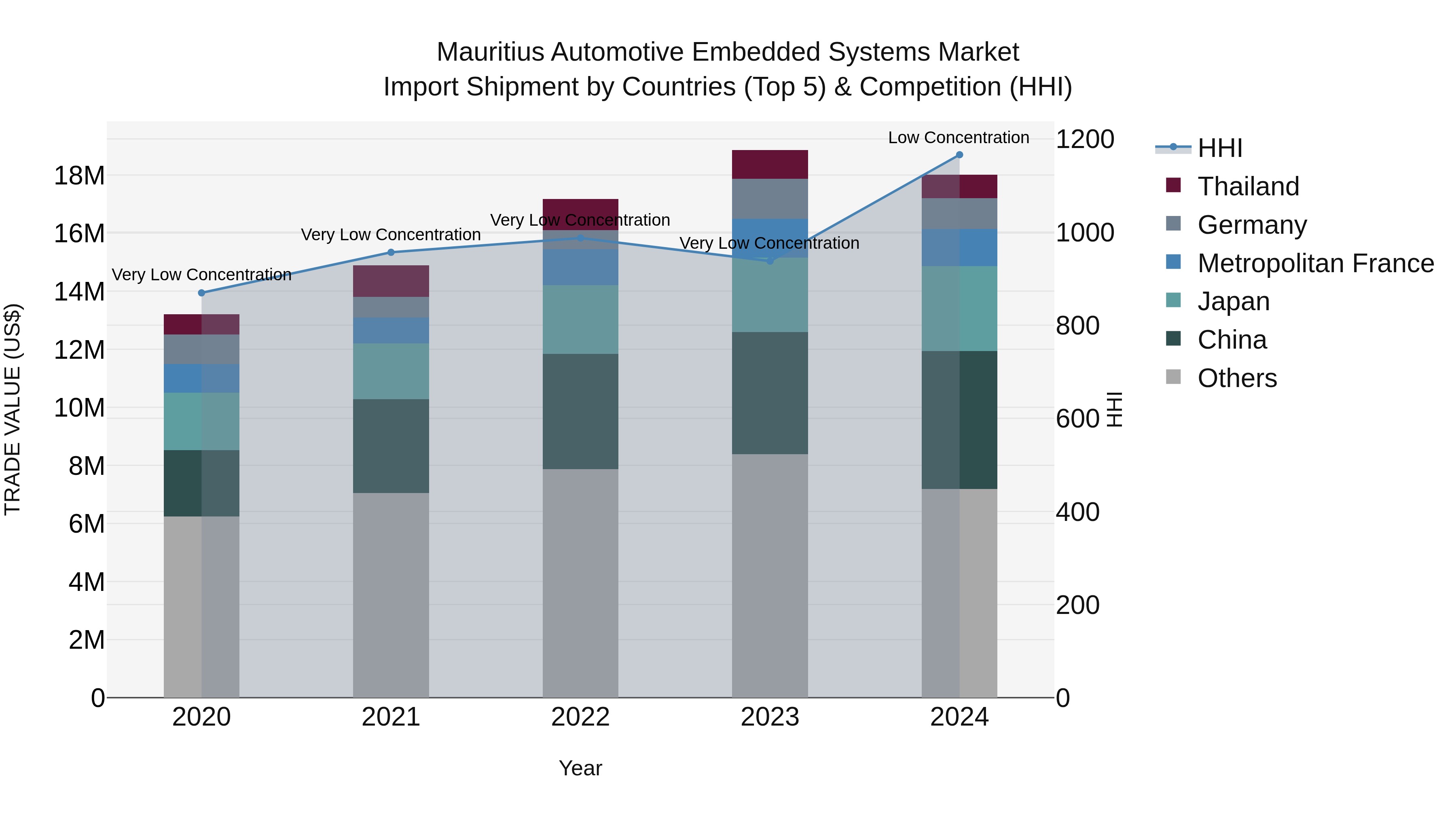Mauritius Automotive Embedded Systems Market Top 5 Importing Countries and Market Competition (HHI) Analysis