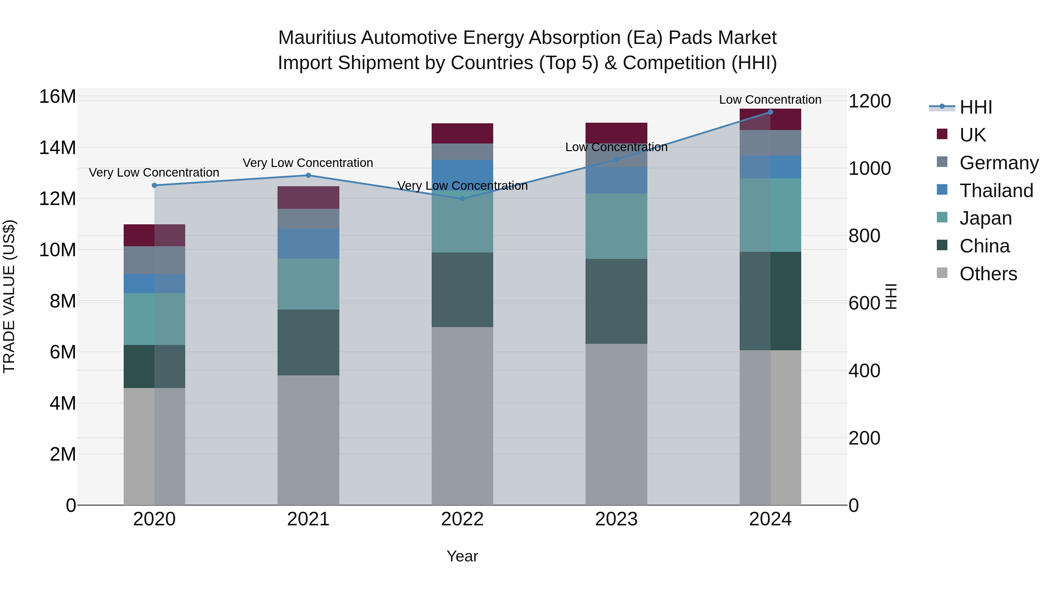 Mauritius Automotive Energy Absorption Ea Pads Market Top 5 Importing Countries and Market Competition (HHI) Analysis