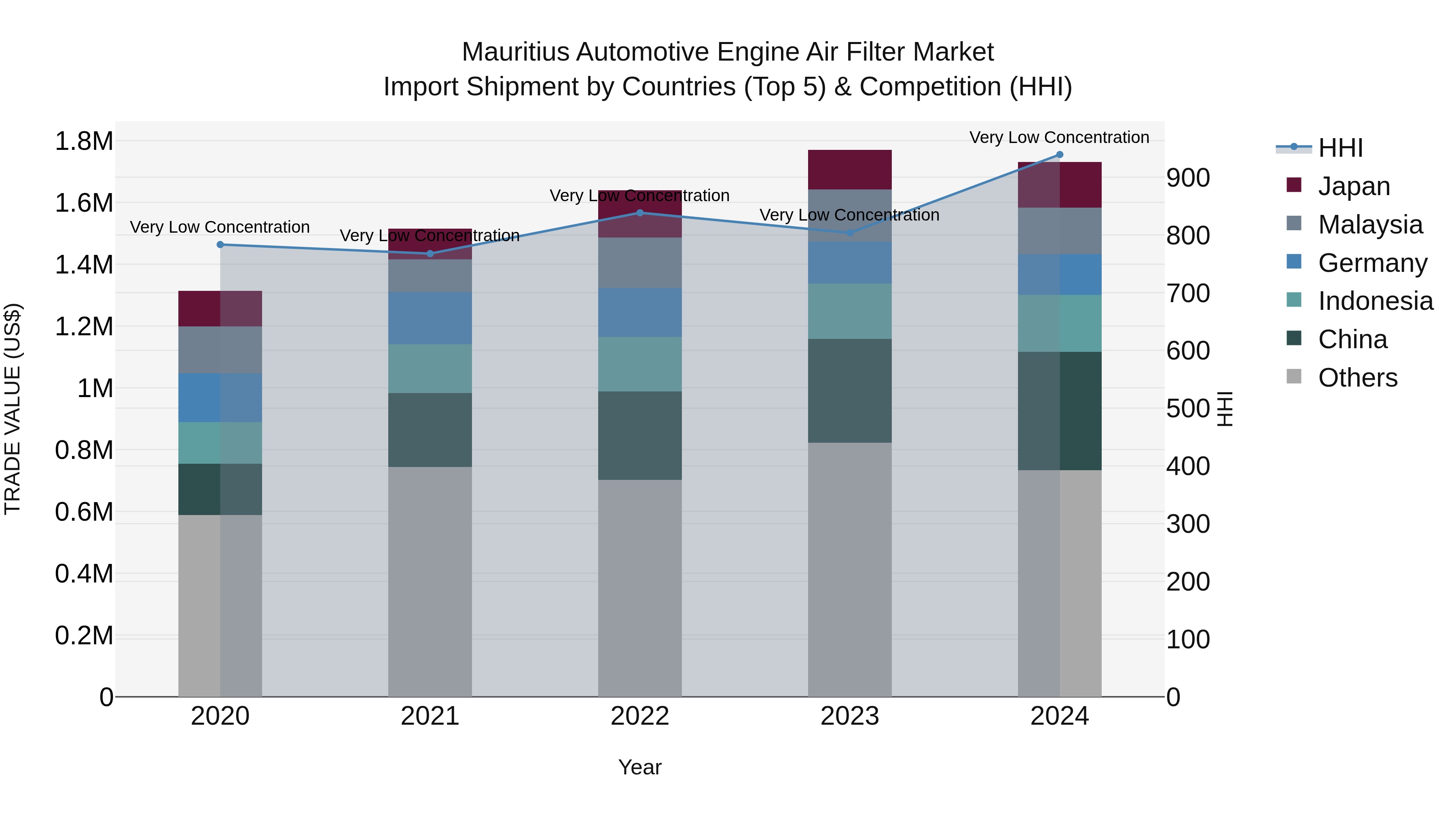 Mauritius Automotive Engine Air Filter Market Top 5 Importing Countries and Market Competition (HHI) Analysis