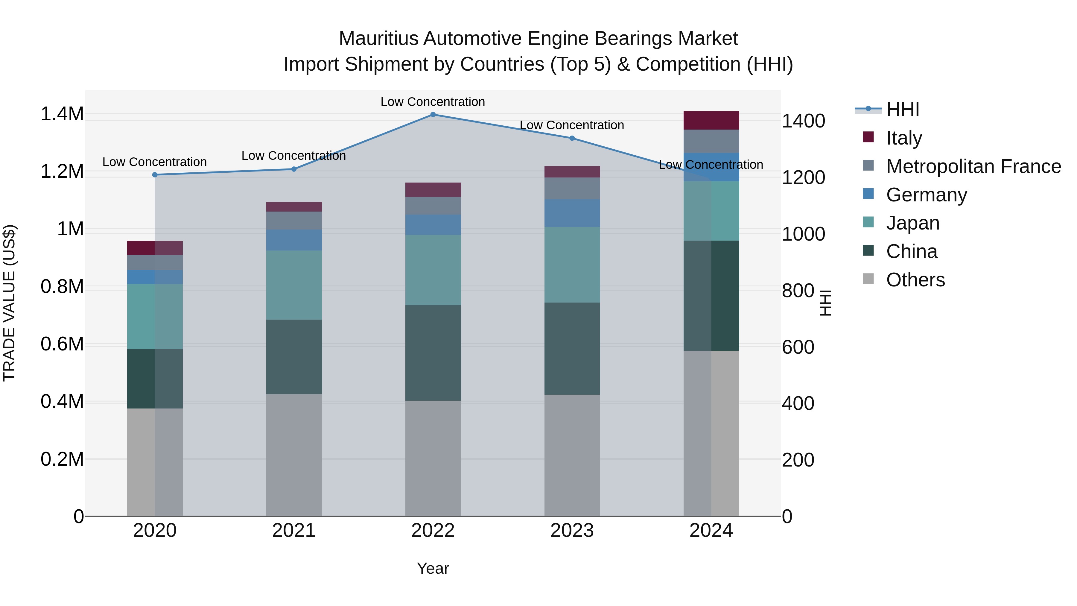 Mauritius Automotive Engine Bearings Market Top 5 Importing Countries and Market Competition (HHI) Analysis