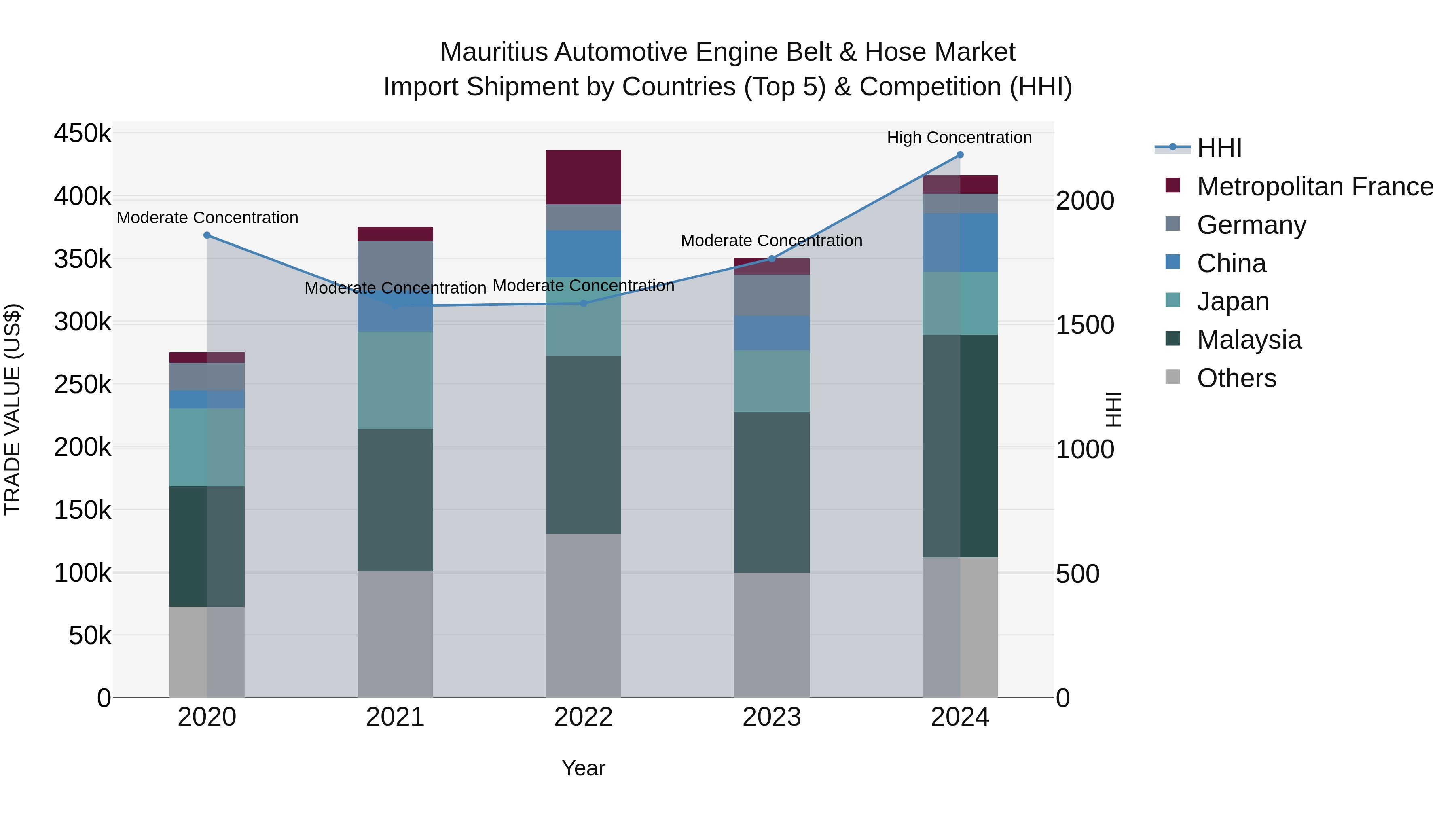 Mauritius Automotive Engine Belt & Hose Market Top 5 Importing Countries and Market Competition (HHI) Analysis