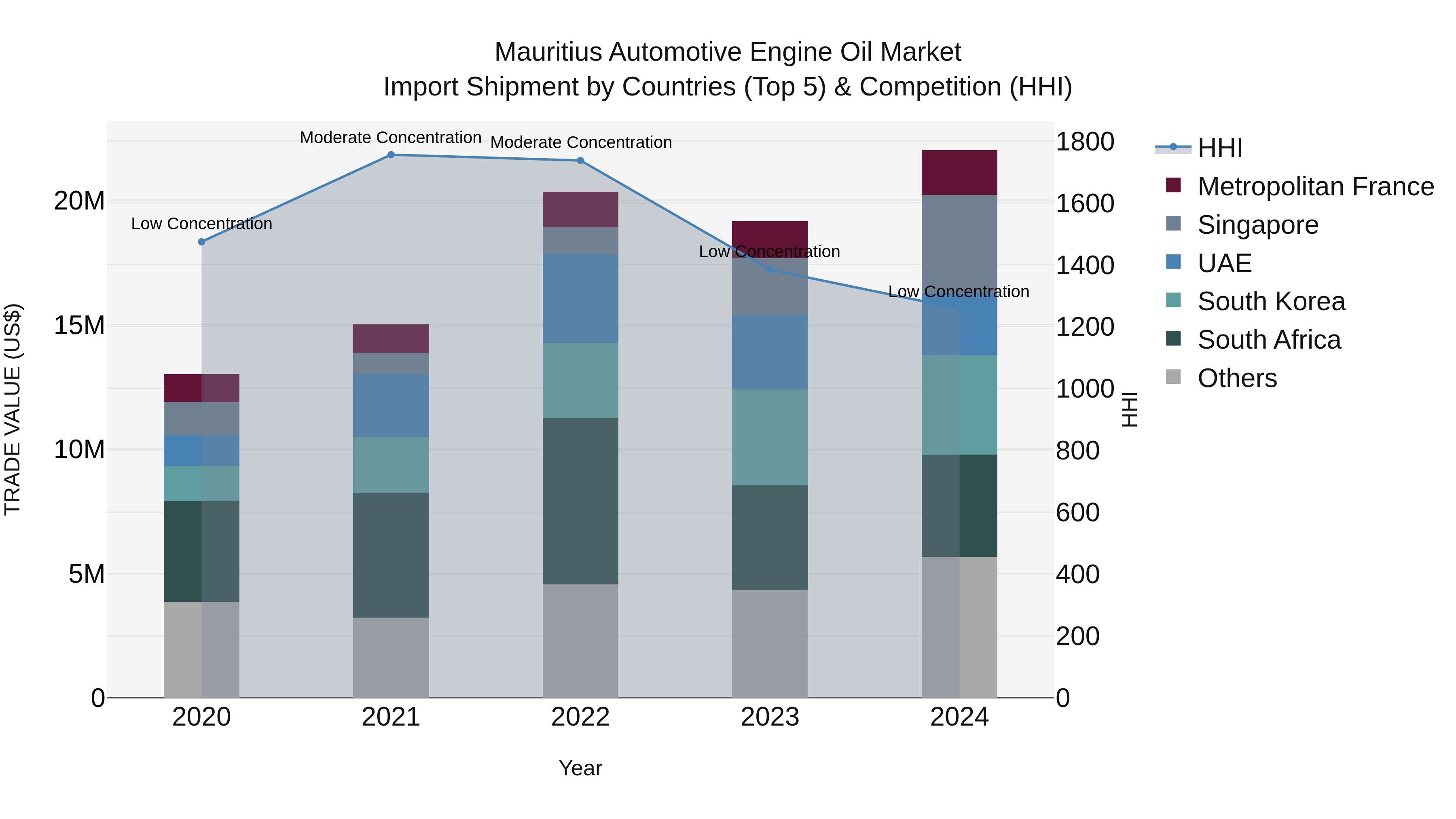 Mauritius Automotive Engine Oil Market Top 5 Importing Countries and Market Competition (HHI) Analysis
