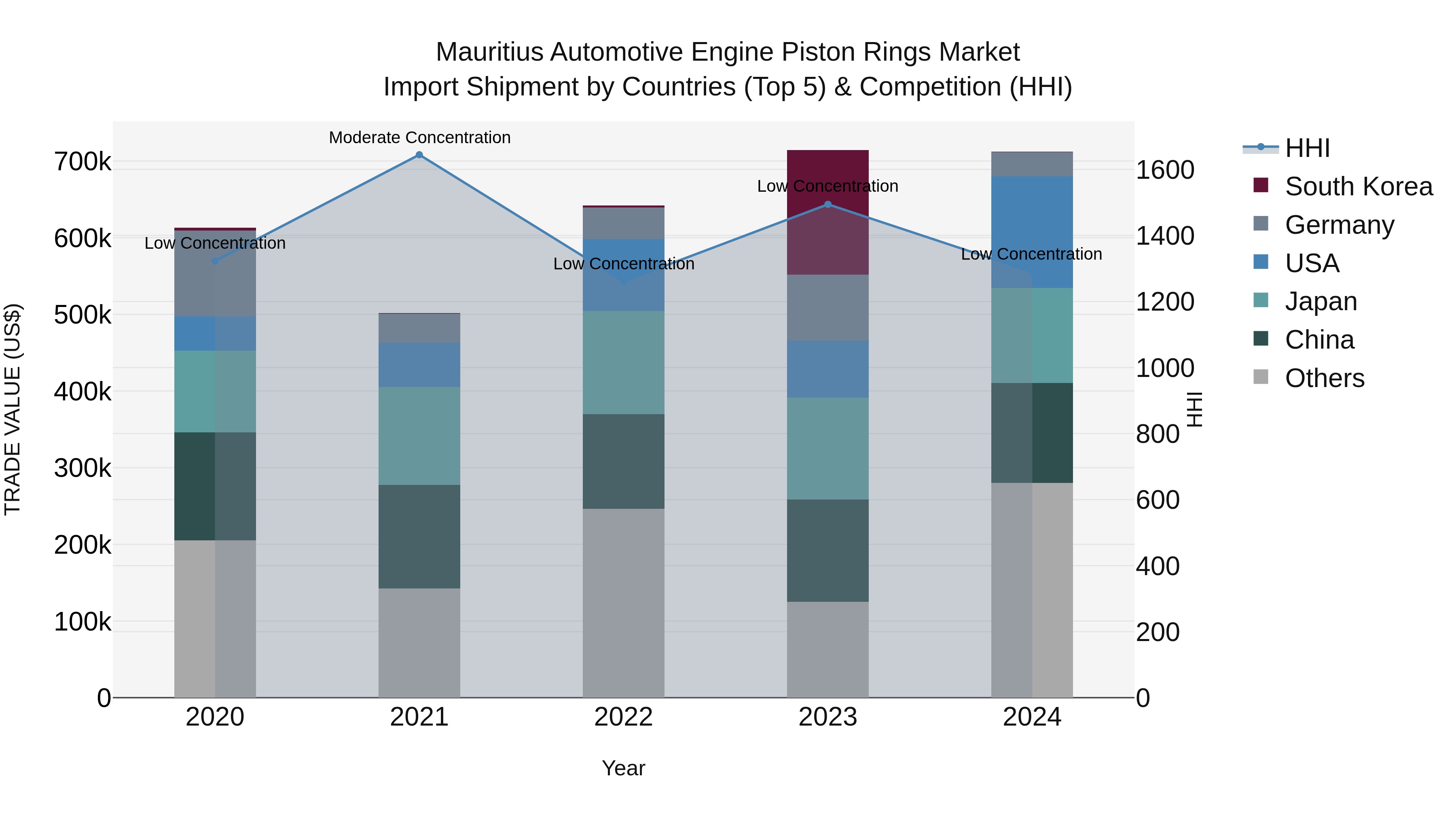 Mauritius Automotive Engine Piston Rings Market Top 5 Importing Countries and Market Competition (HHI) Analysis