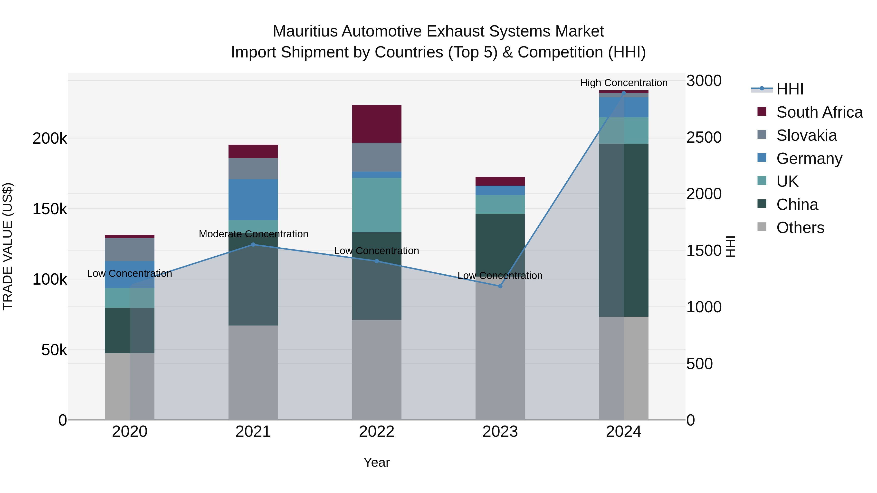Mauritius Automotive Exhaust Systems Market Top 5 Importing Countries and Market Competition (HHI) Analysis