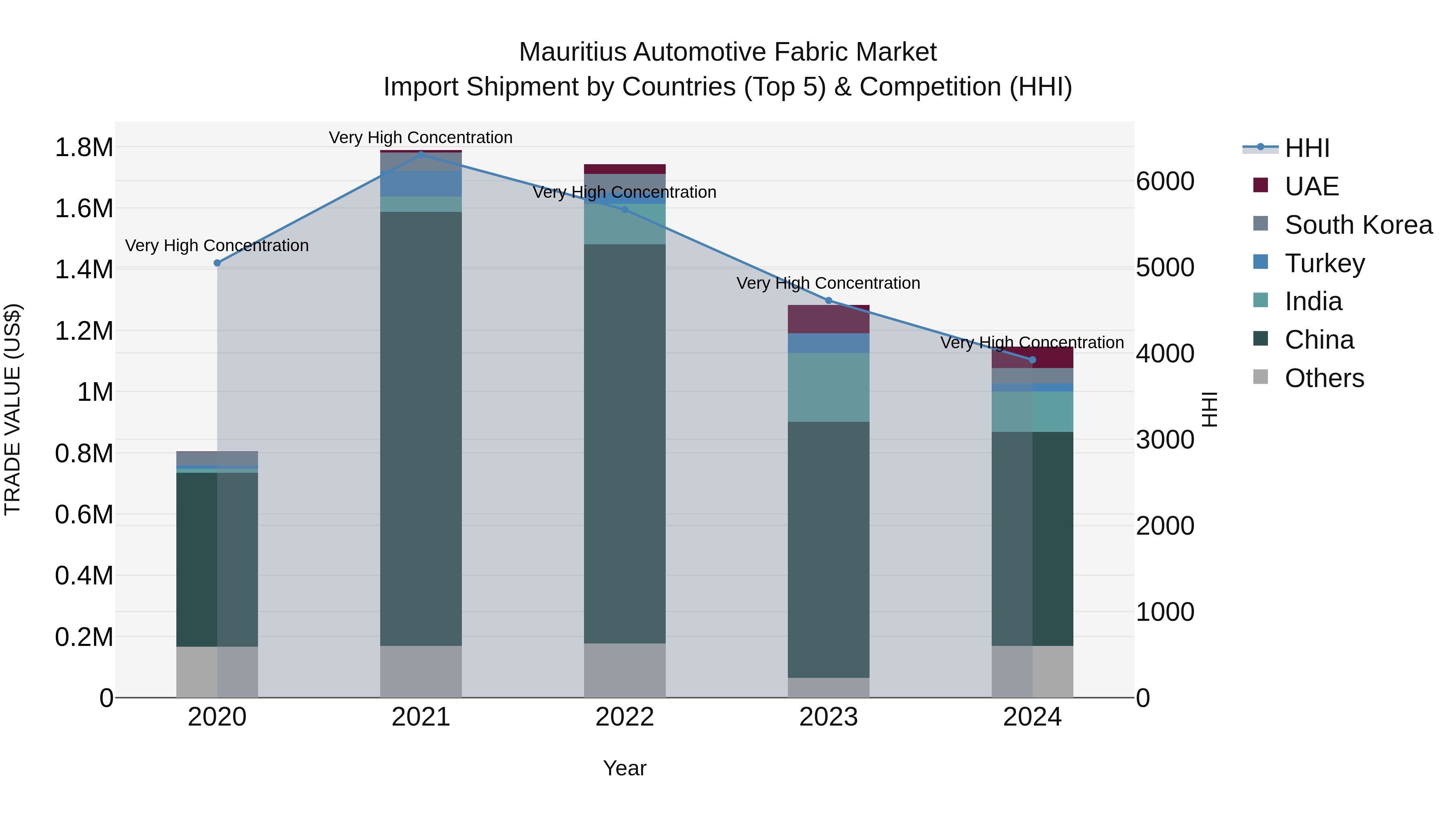 Mauritius Automotive Fabric Market Top 5 Importing Countries and Market Competition (HHI) Analysis
