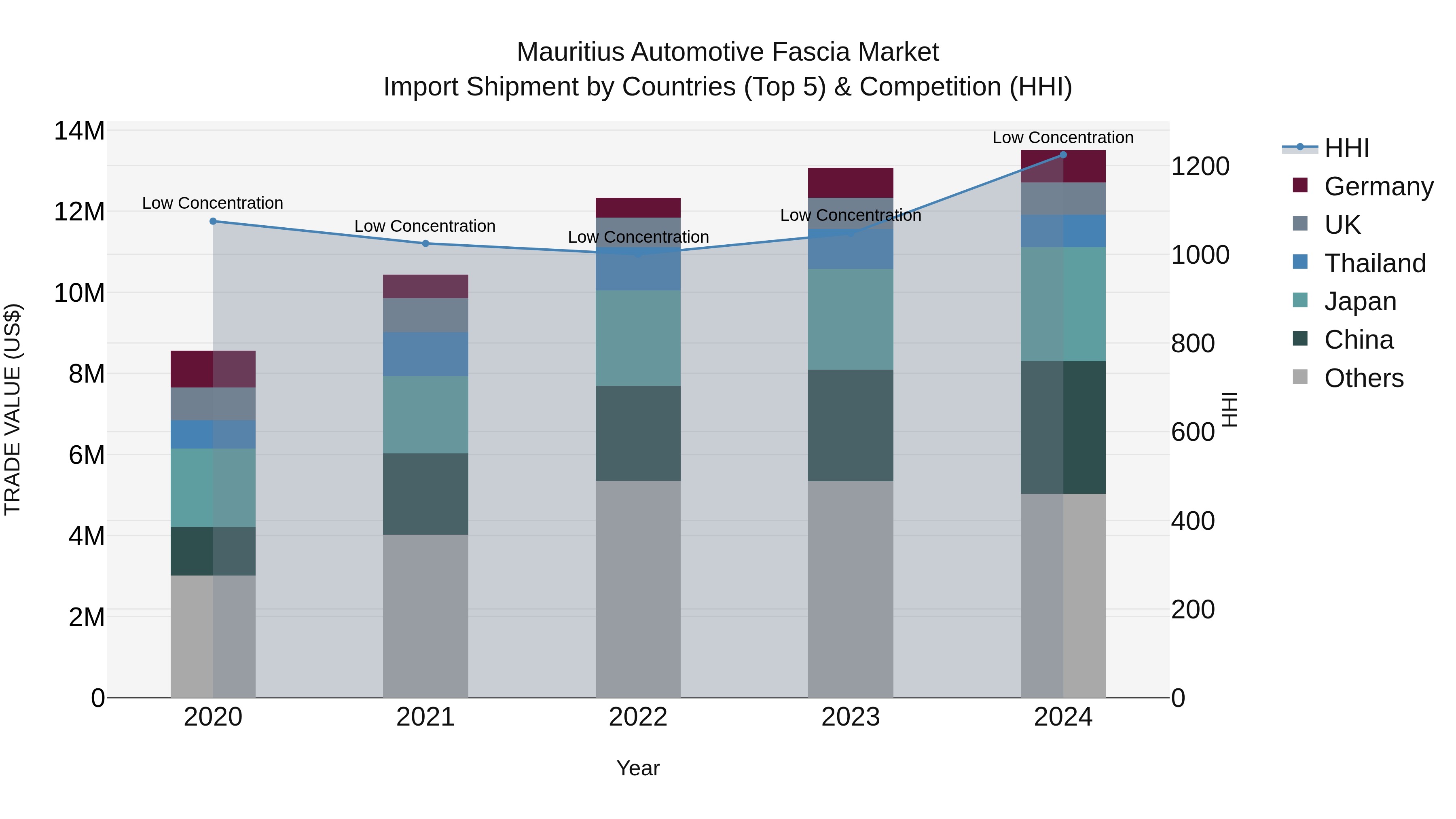 Mauritius Automotive Fascia Market Top 5 Importing Countries and Market Competition (HHI) Analysis