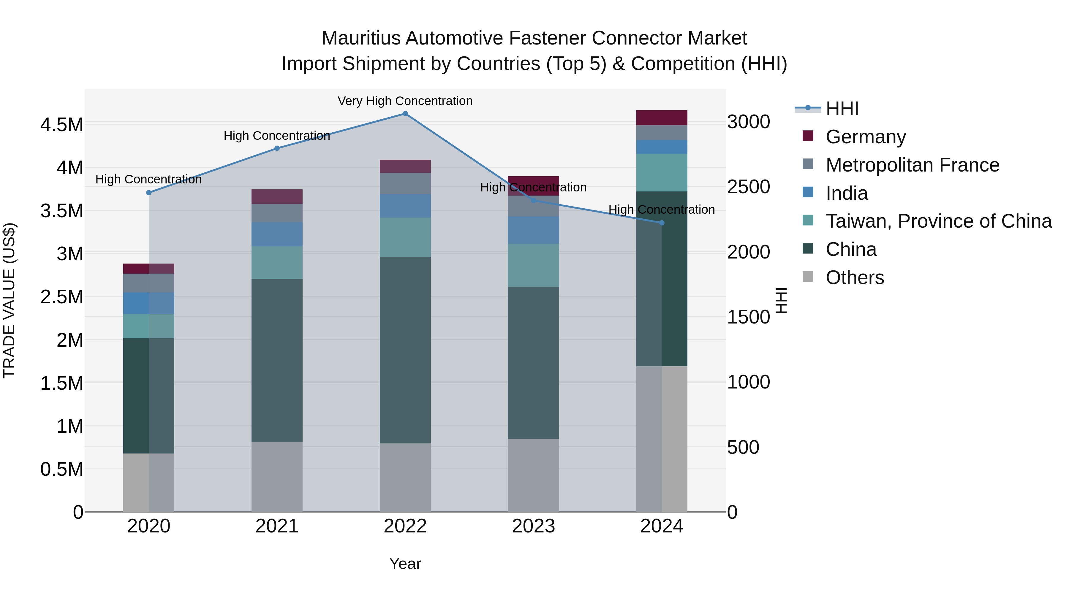Mauritius Automotive Fastener Connector Market Top 5 Importing Countries and Market Competition (HHI) Analysis