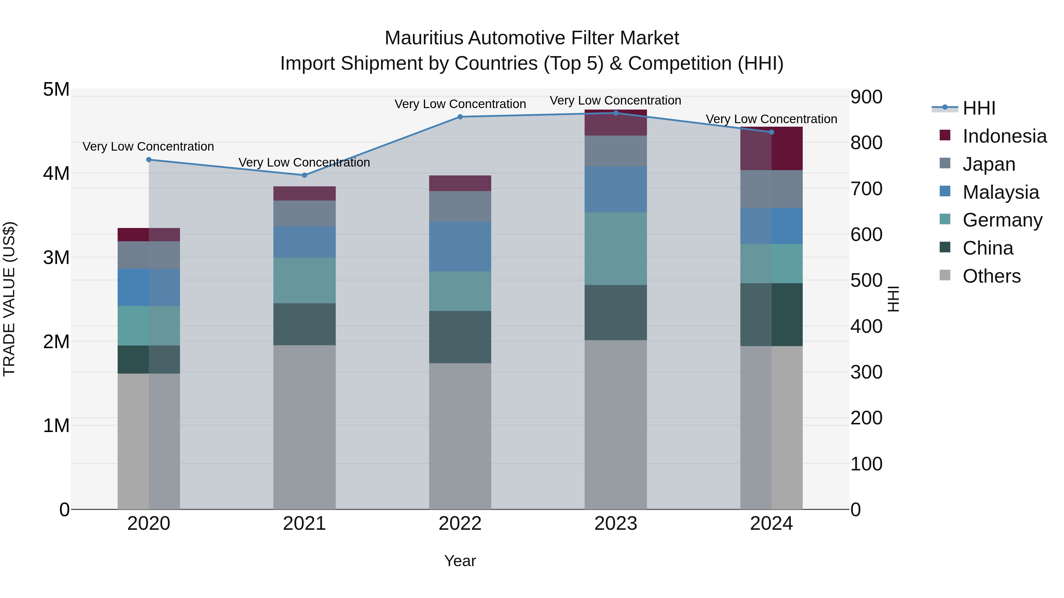 Mauritius Automotive Filter Market Top 5 Importing Countries and Market Competition (HHI) Analysis