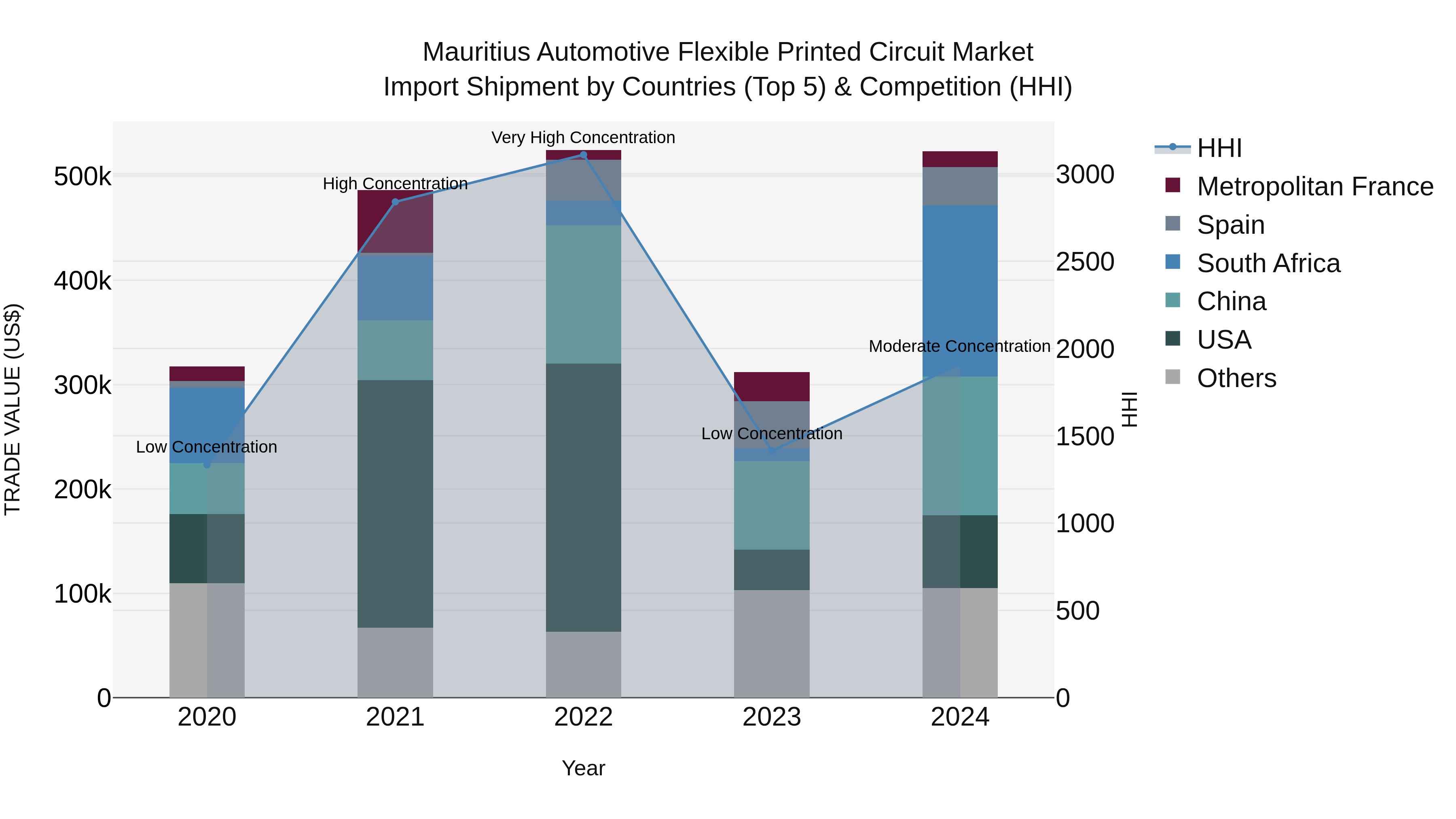 Mauritius Automotive Flexible Printed Circuit Market Top 5 Importing Countries and Market Competition (HHI) Analysis