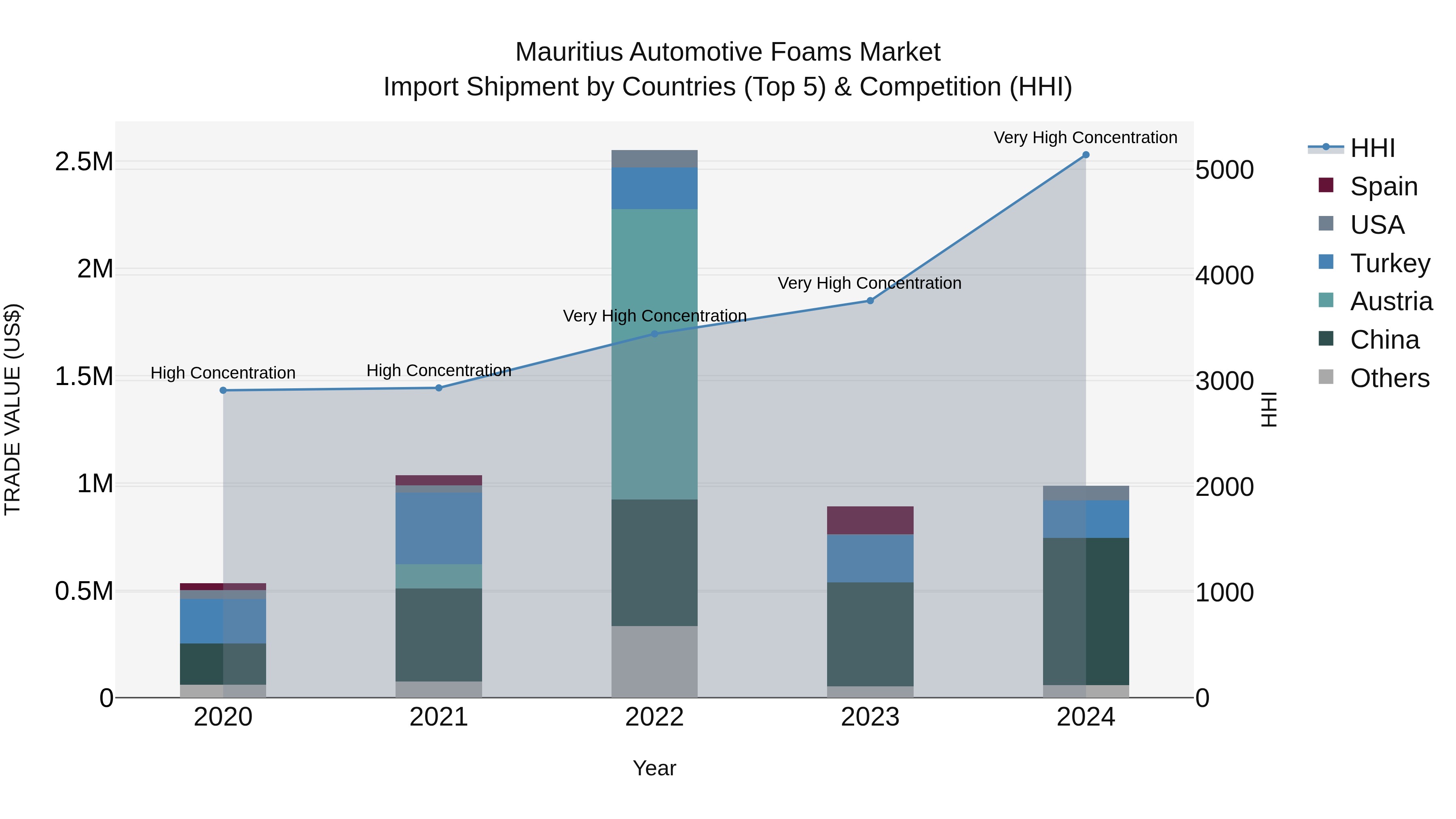 Mauritius Automotive Foams Market Top 5 Importing Countries and Market Competition (HHI) Analysis