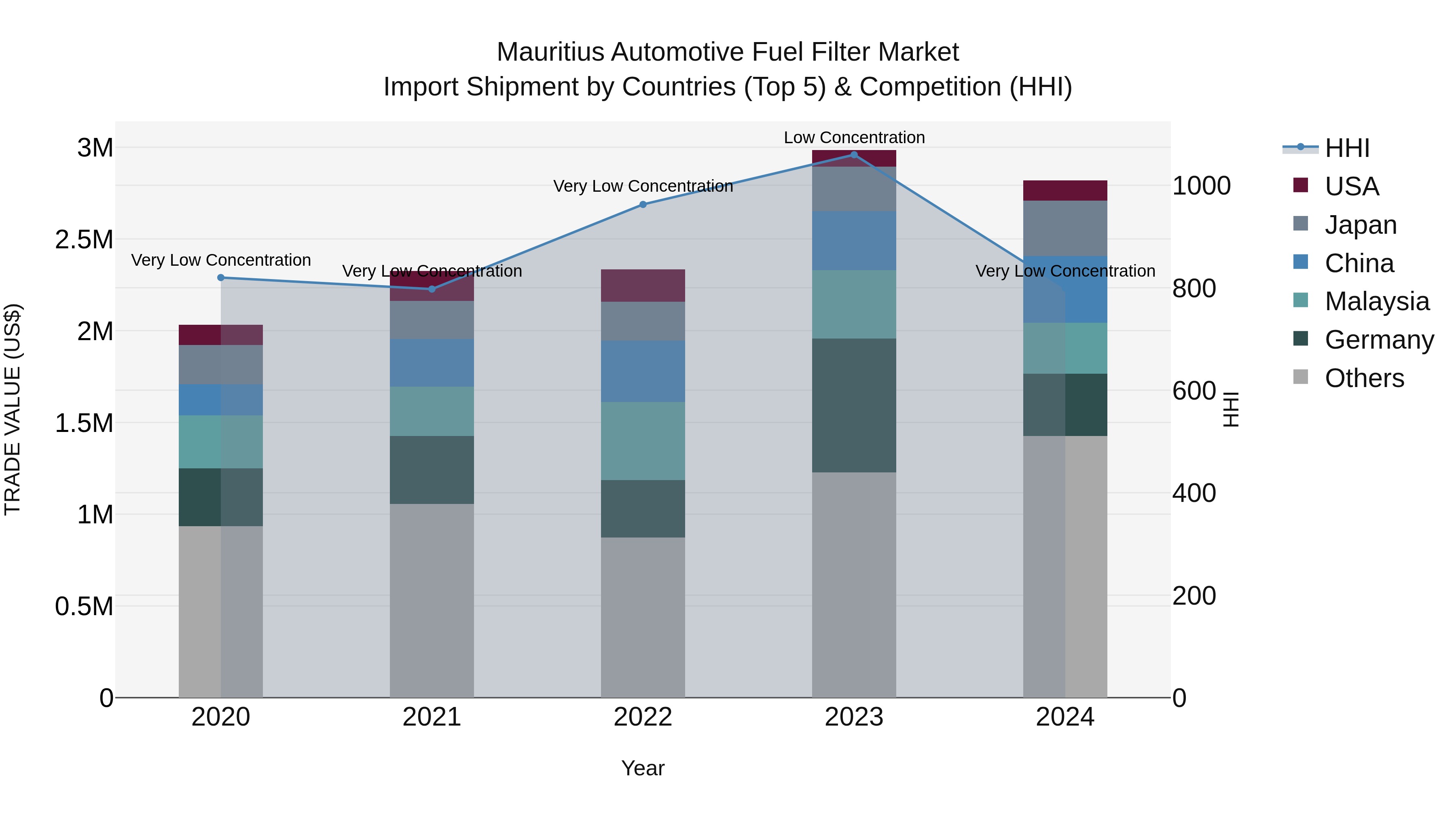 Mauritius Automotive Fuel Filter Market Top 5 Importing Countries and Market Competition (HHI) Analysis