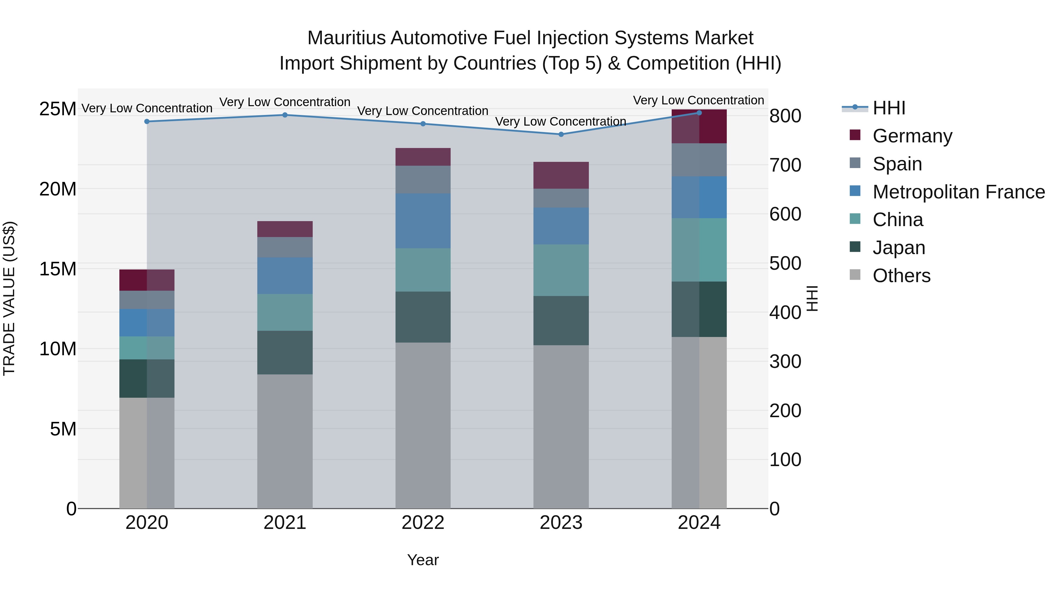 Mauritius Automotive Fuel Injection Systems Market Top 5 Importing Countries and Market Competition (HHI) Analysis