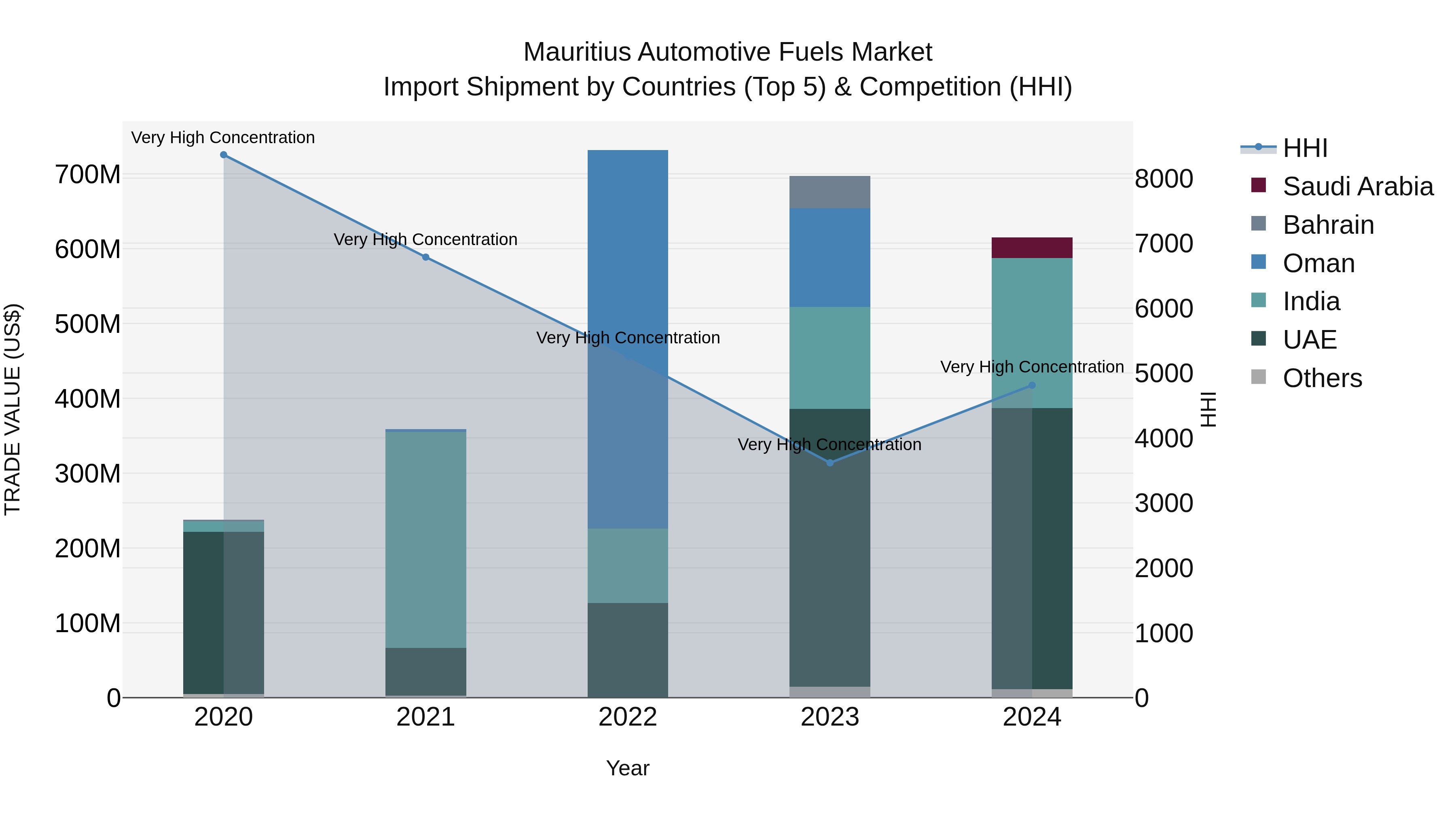 Mauritius Automotive Fuels Market Top 5 Importing Countries and Market Competition (HHI) Analysis
