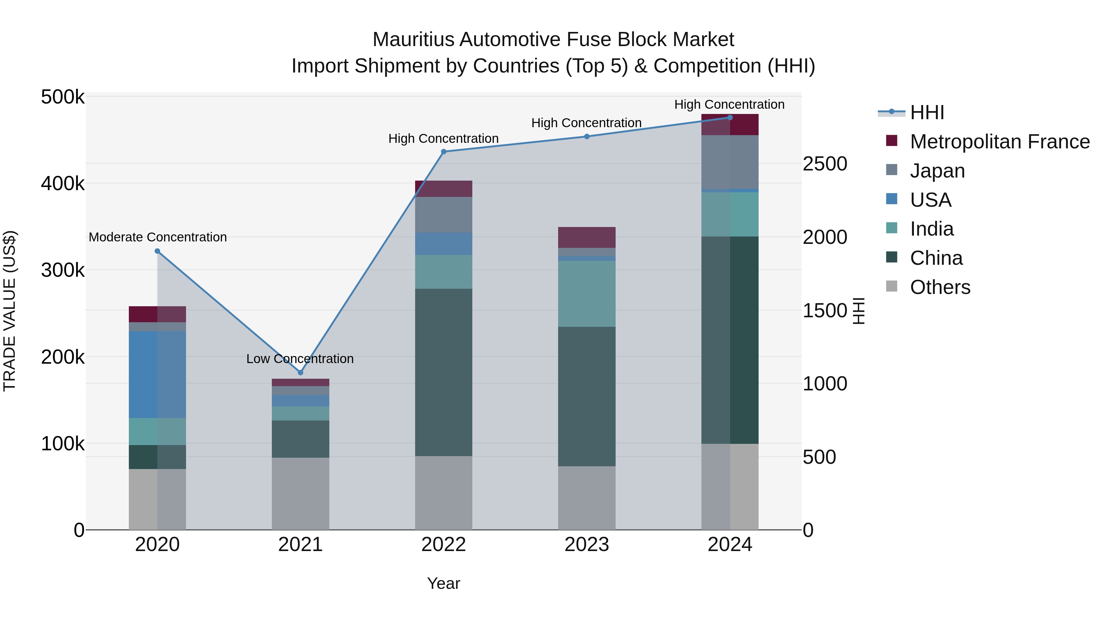 Mauritius Automotive Fuse Block Market Top 5 Importing Countries and Market Competition (HHI) Analysis