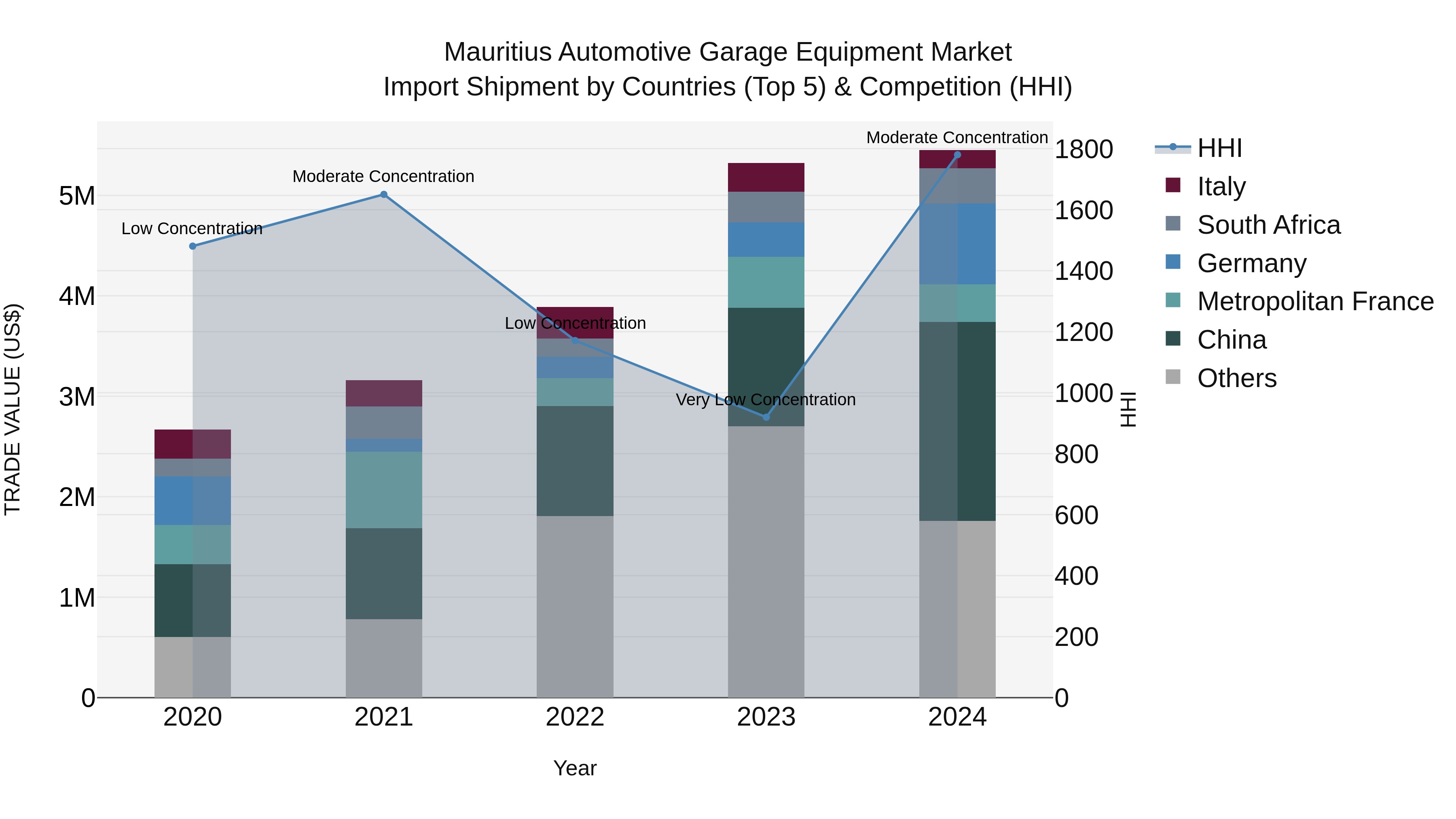 Mauritius Automotive Garage Equipment Market Top 5 Importing Countries and Market Competition (HHI) Analysis