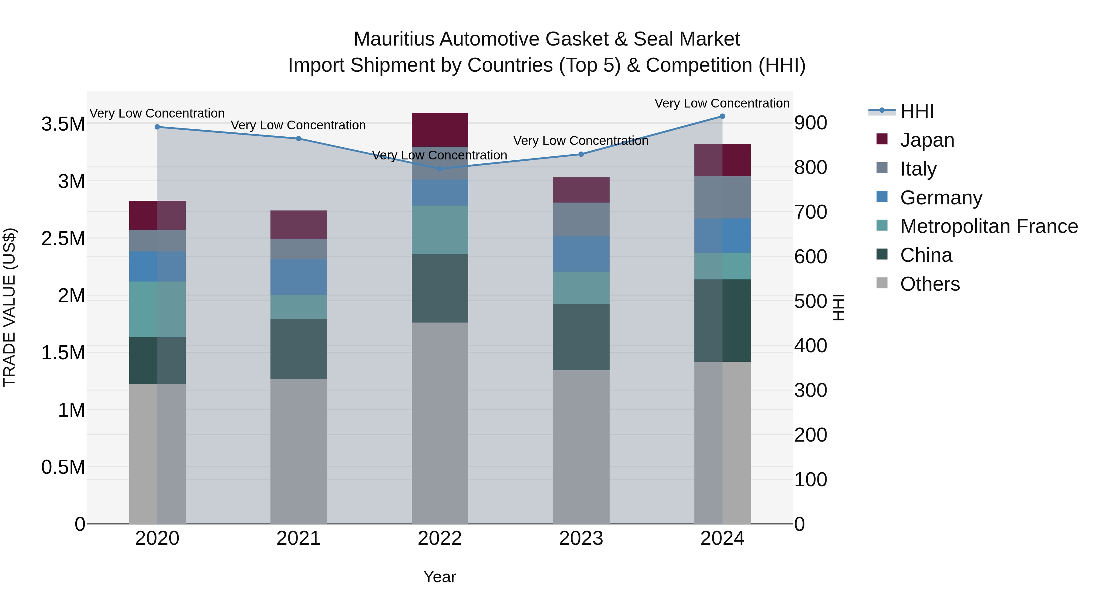 Mauritius Automotive Gasket & Seal Market Top 5 Importing Countries and Market Competition (HHI) Analysis