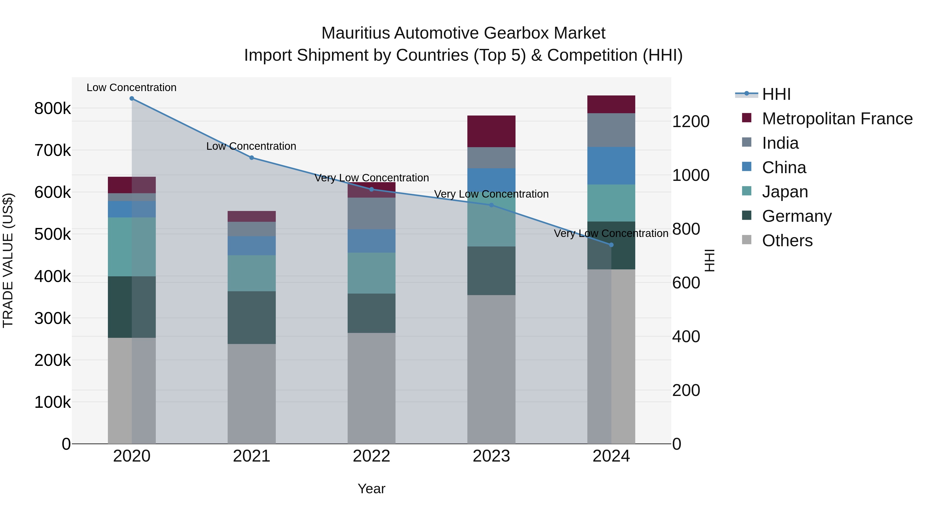 Mauritius Automotive Gearbox Market Top 5 Importing Countries and Market Competition (HHI) Analysis