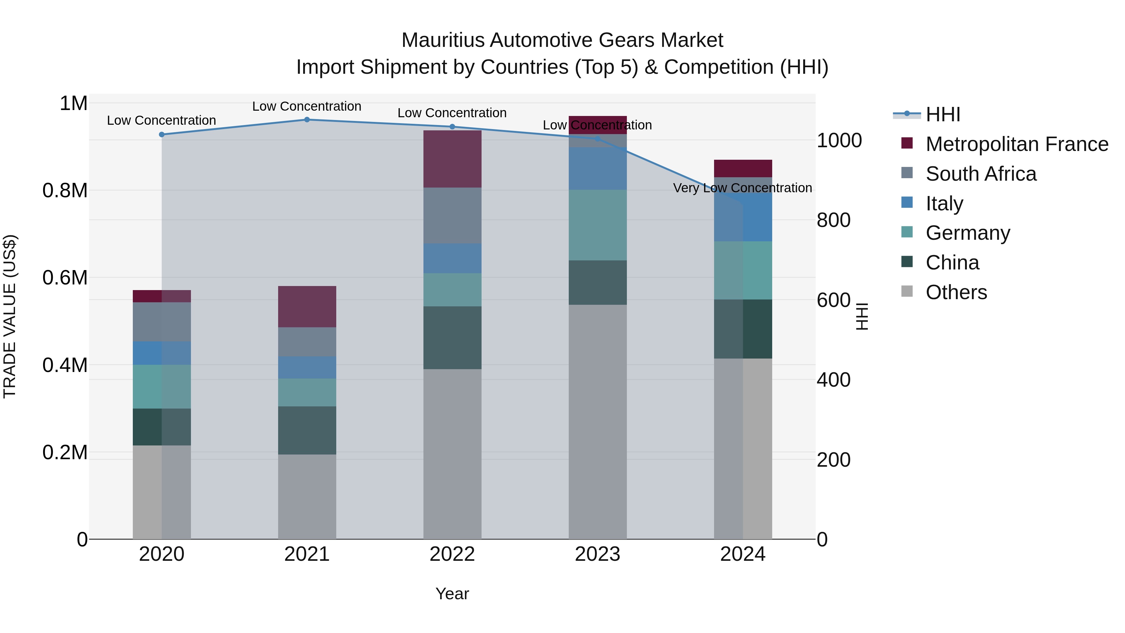 Mauritius Automotive Gears Market Top 5 Importing Countries and Market Competition (HHI) Analysis