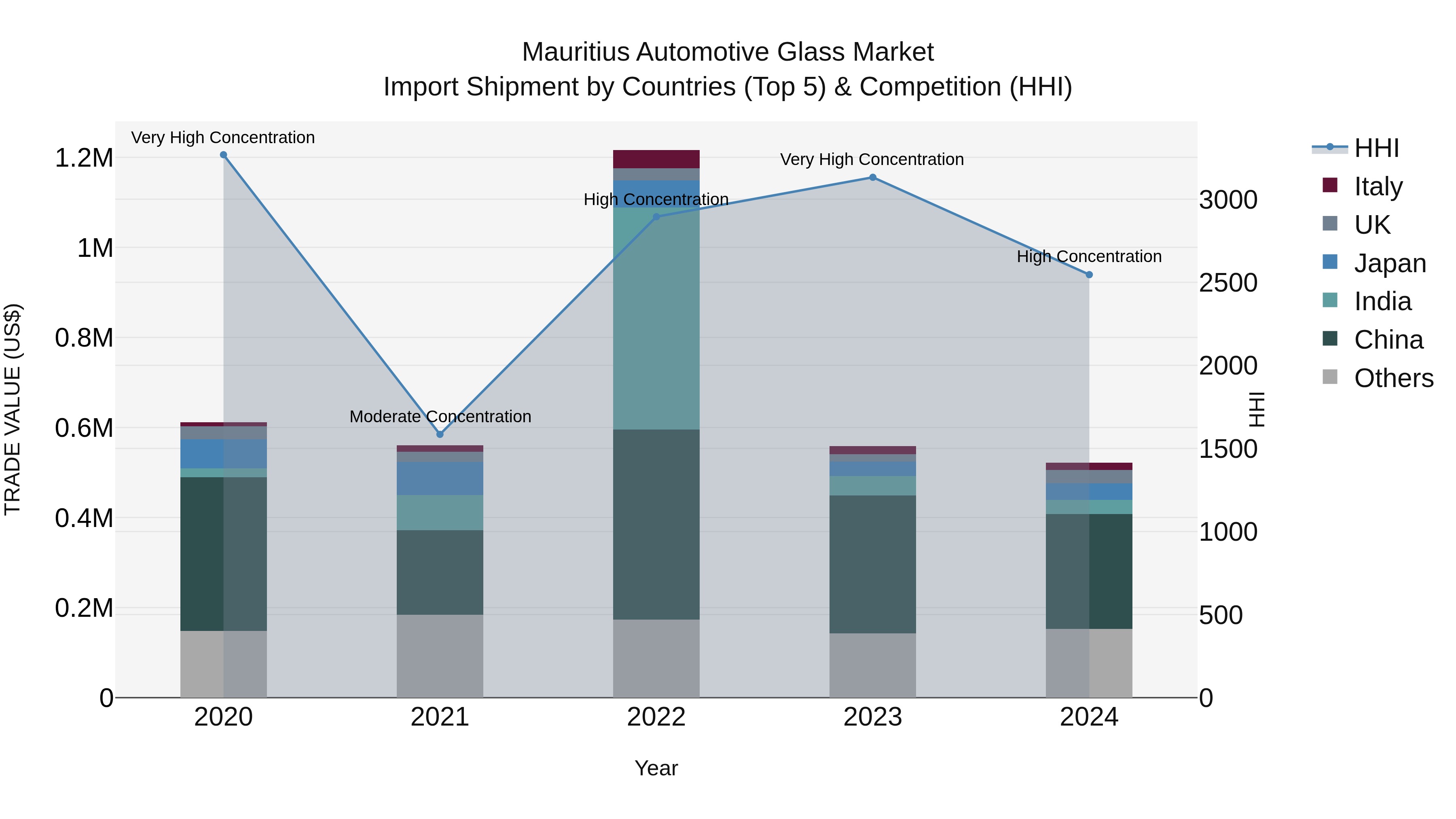 Mauritius Automotive Glass Market Top 5 Importing Countries and Market Competition (HHI) Analysis
