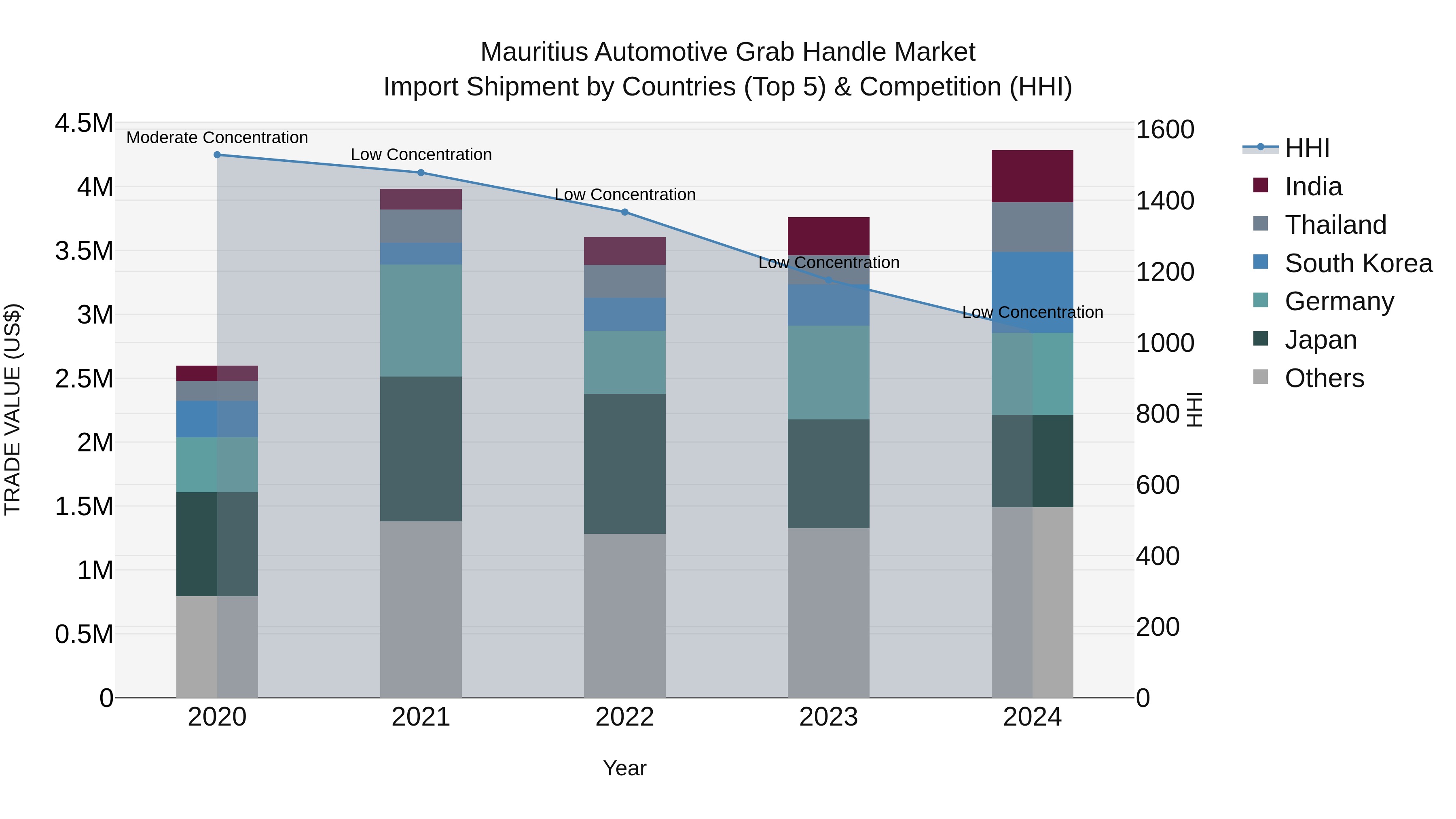 Mauritius Automotive Grab Handle Market Top 5 Importing Countries and Market Competition (HHI) Analysis