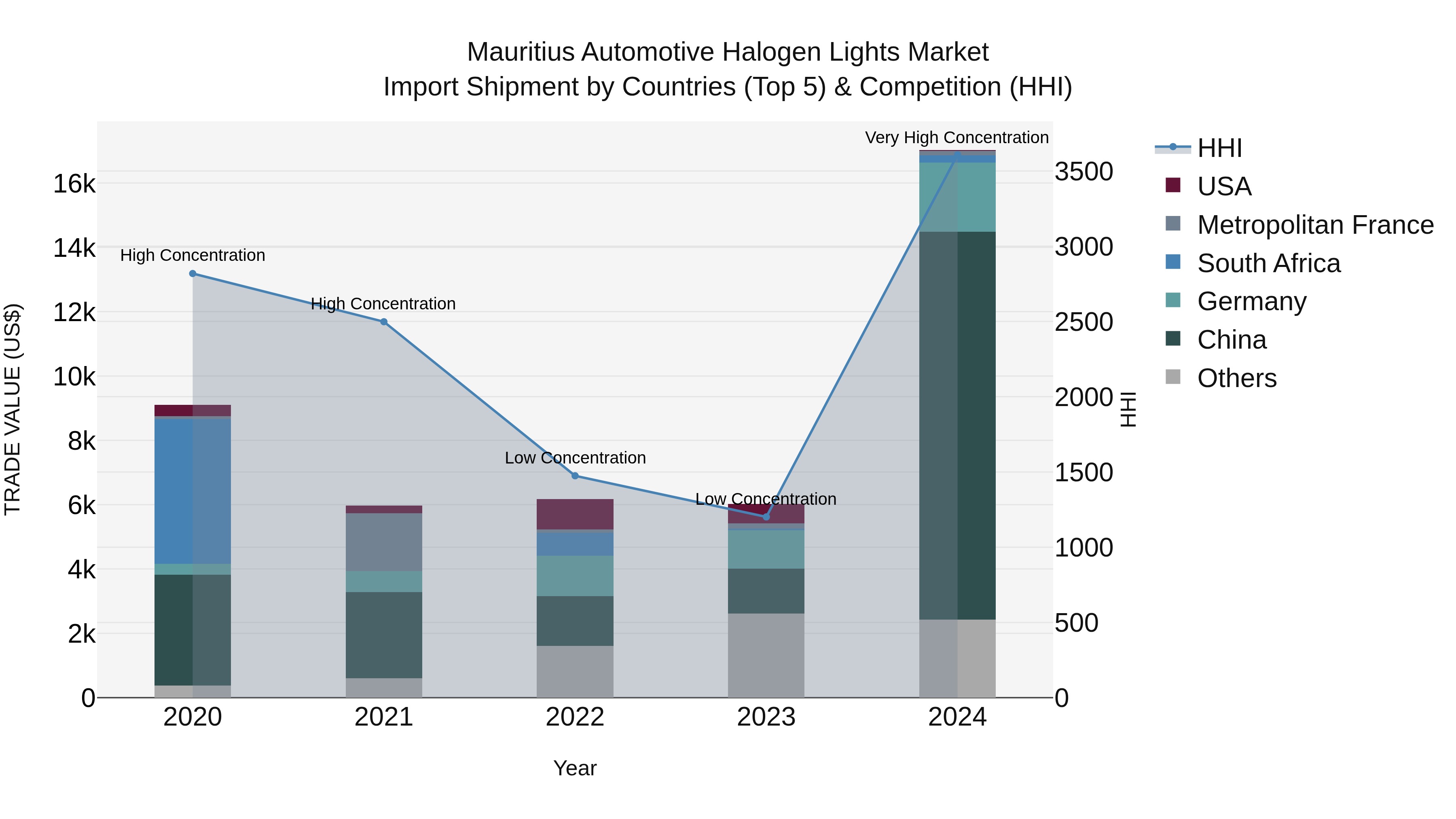 Mauritius Automotive Halogen Lights Market Top 5 Importing Countries and Market Competition (HHI) Analysis