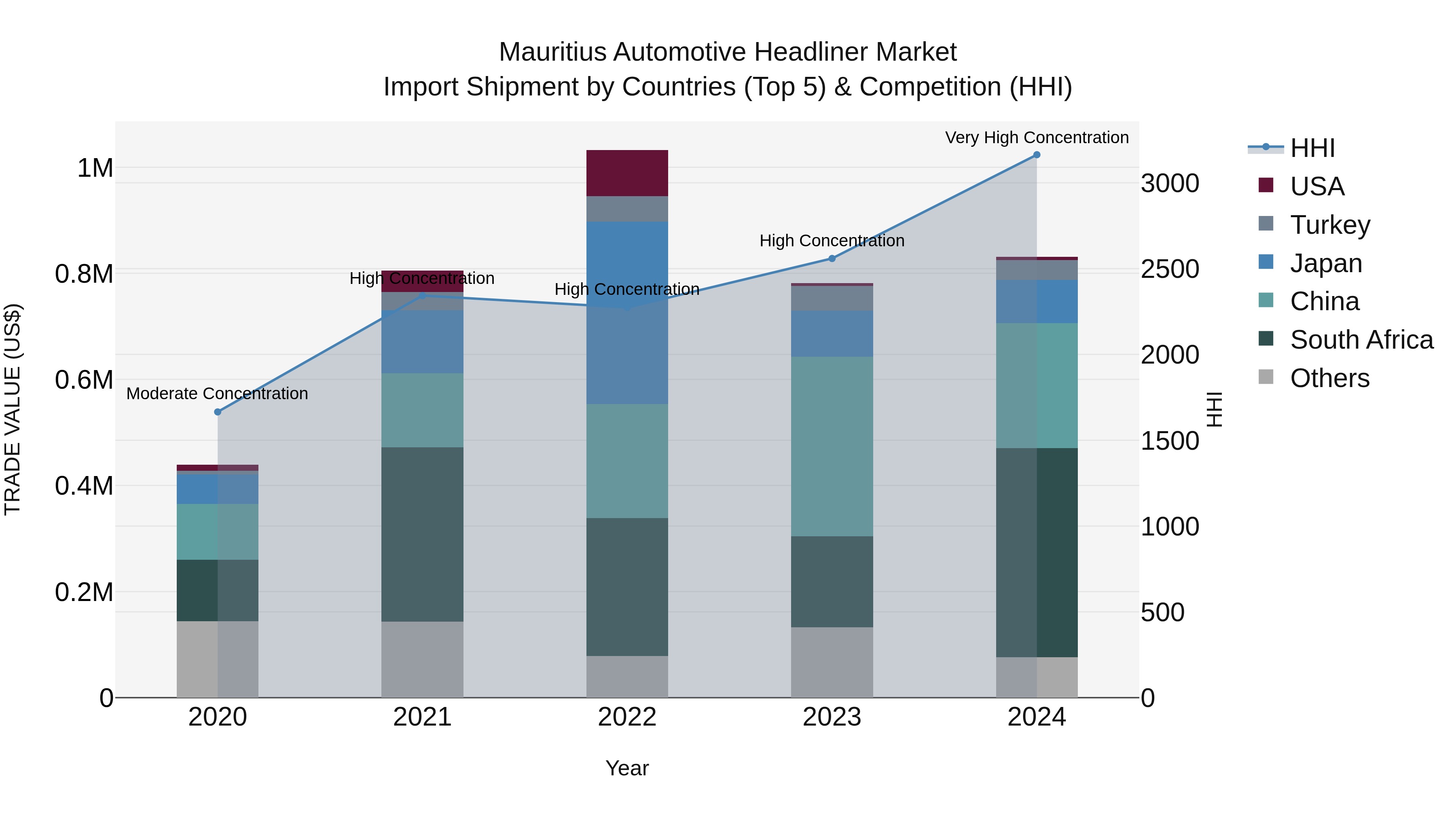Mauritius Automotive Headliner Market Top 5 Importing Countries and Market Competition (HHI) Analysis