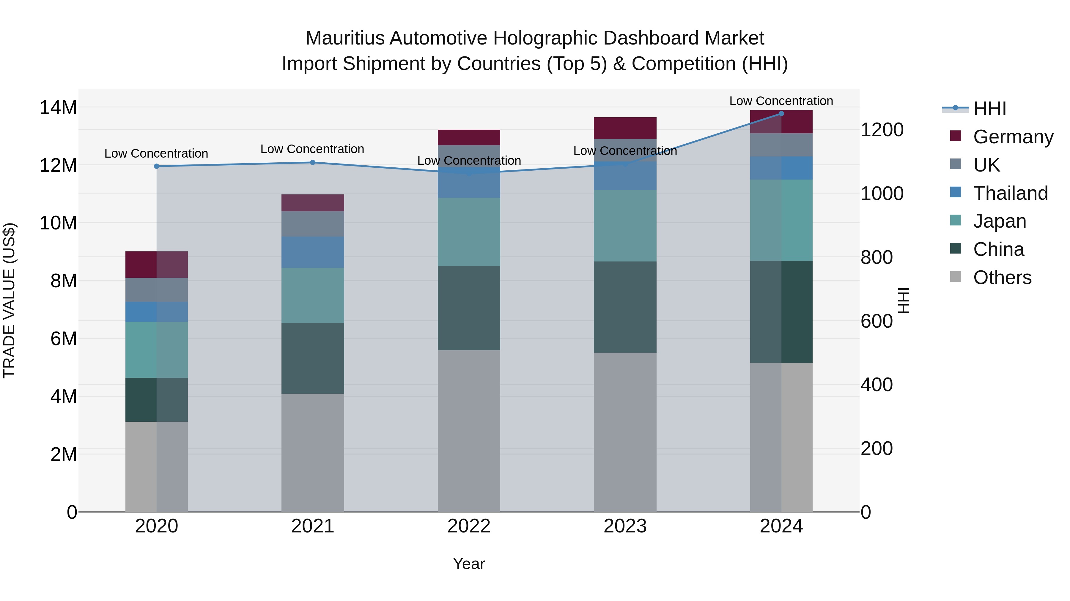 Mauritius Automotive Holographic Dashboard Market Top 5 Importing Countries and Market Competition (HHI) Analysis