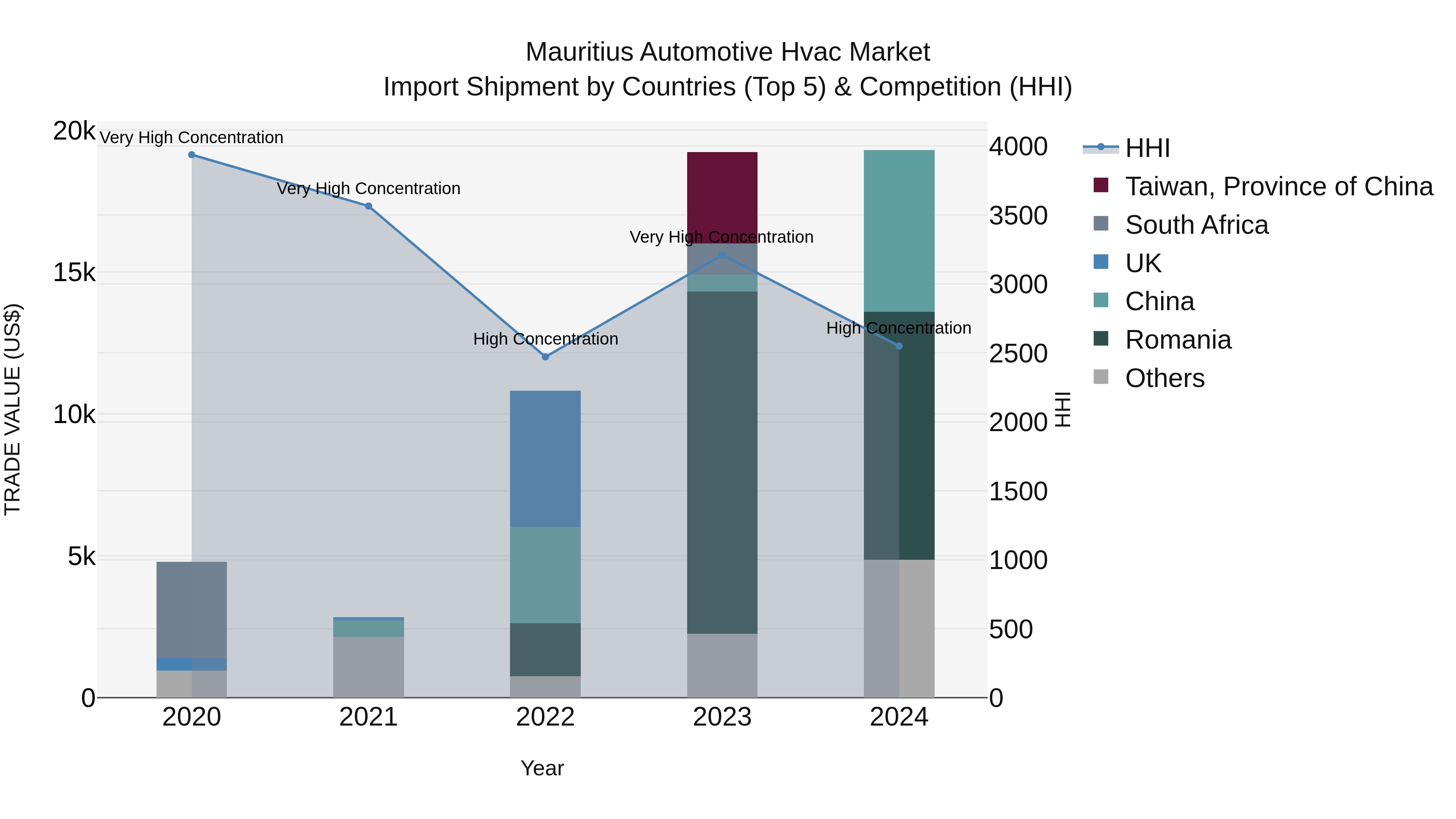 Mauritius Automotive Hvac Market Top 5 Importing Countries and Market Competition (HHI) Analysis