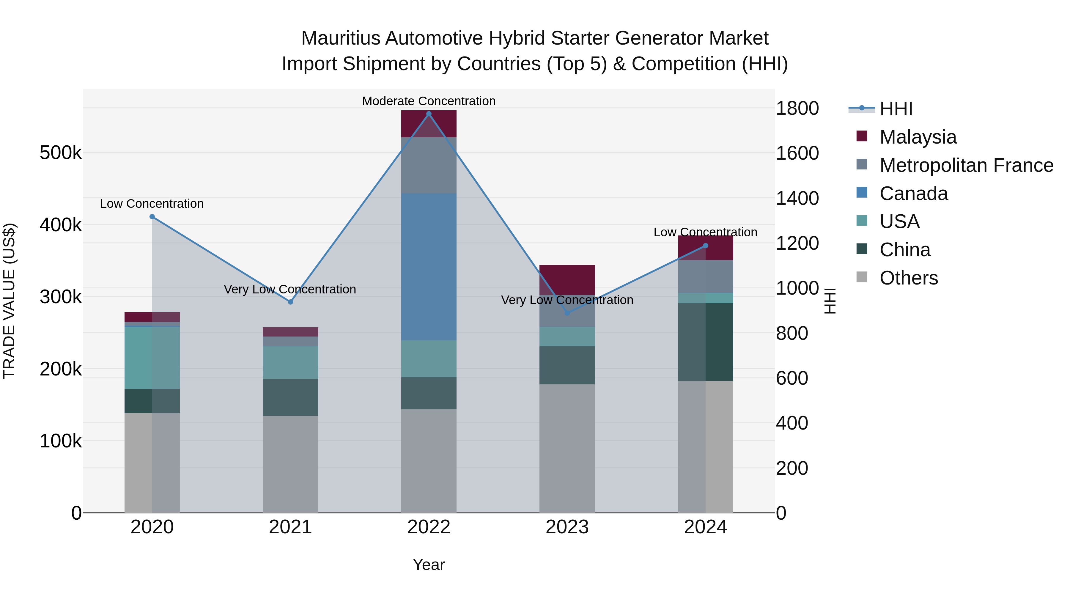 Mauritius Automotive Hybrid Starter Generator Market Top 5 Importing Countries and Market Competition (HHI) Analysis