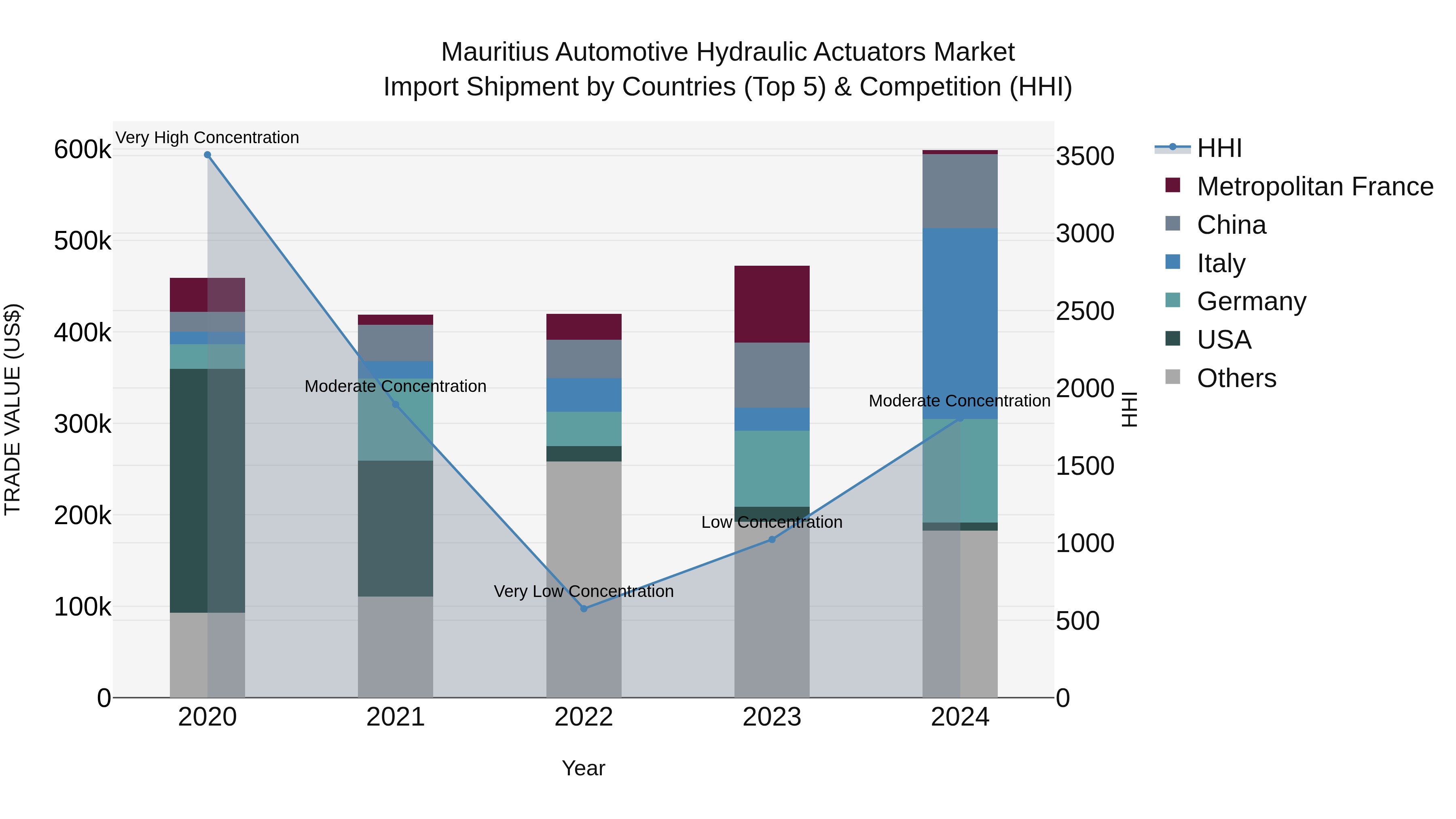 Mauritius Automotive Hydraulic Actuators Market Top 5 Importing Countries and Market Competition (HHI) Analysis