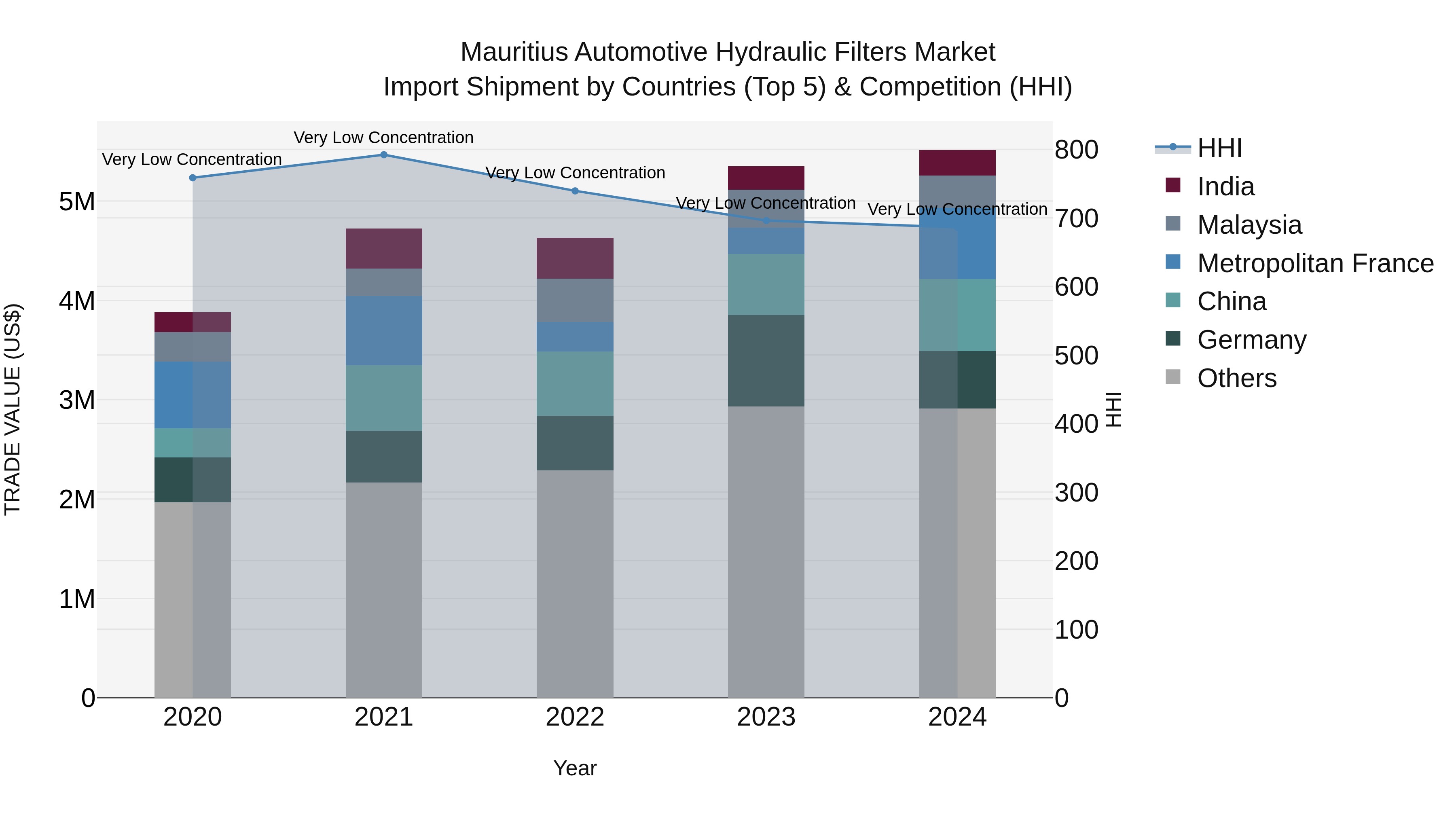 Mauritius Automotive Hydraulic Filters Market Top 5 Importing Countries and Market Competition (HHI) Analysis
