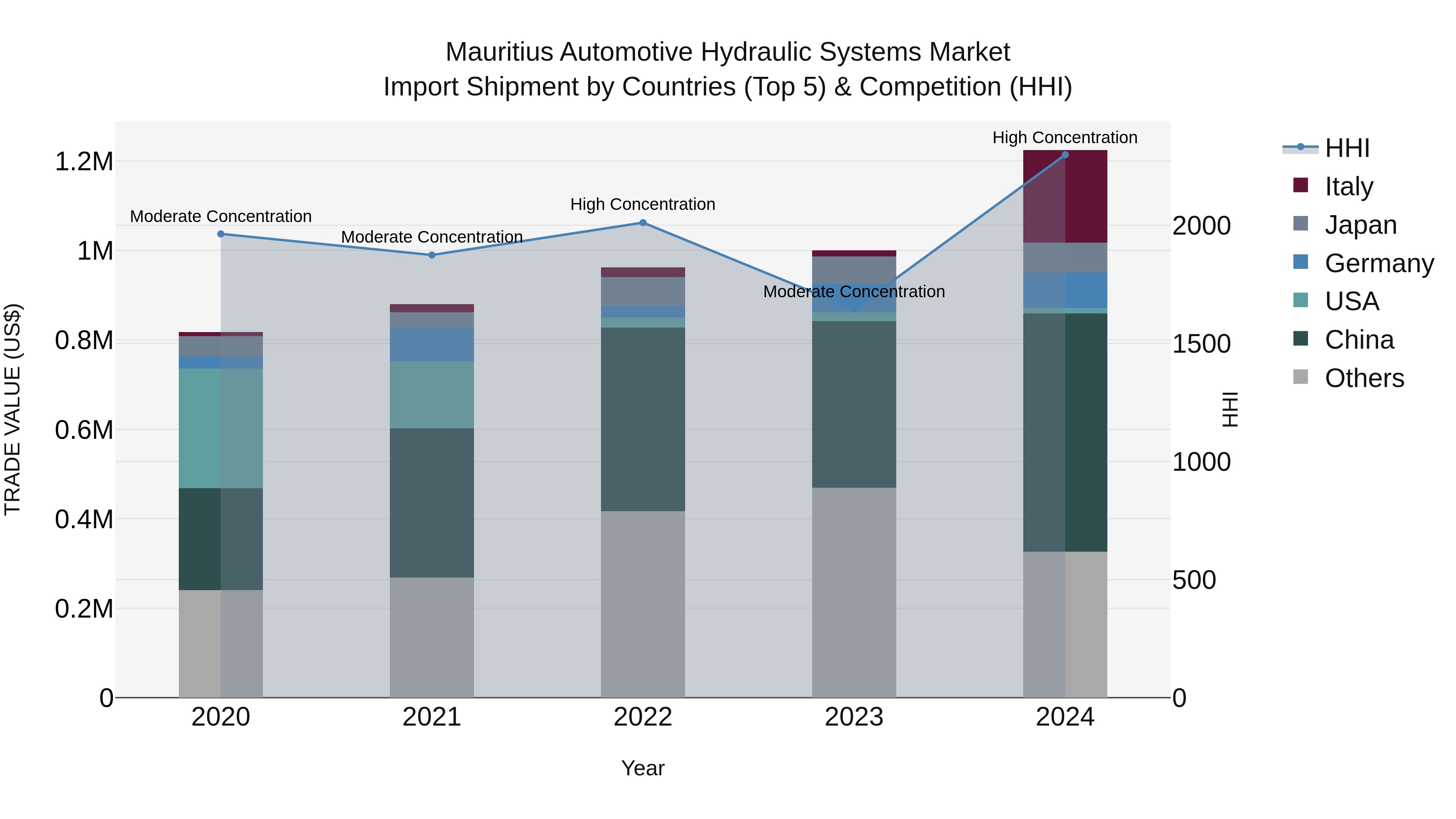 Mauritius Automotive Hydraulic Systems Market Top 5 Importing Countries and Market Competition (HHI) Analysis