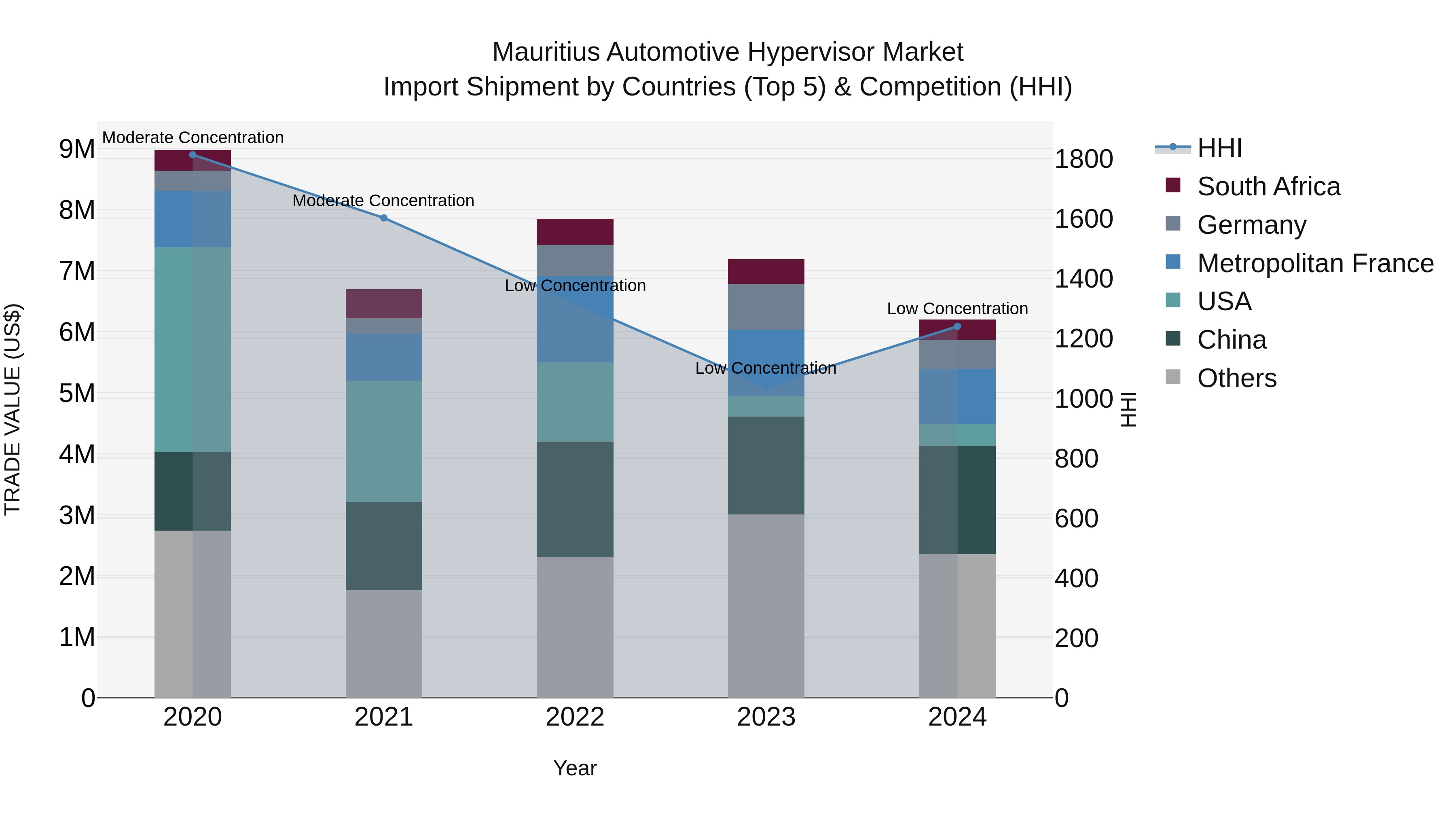 Mauritius Automotive Hypervisor Market Top 5 Importing Countries and Market Competition (HHI) Analysis