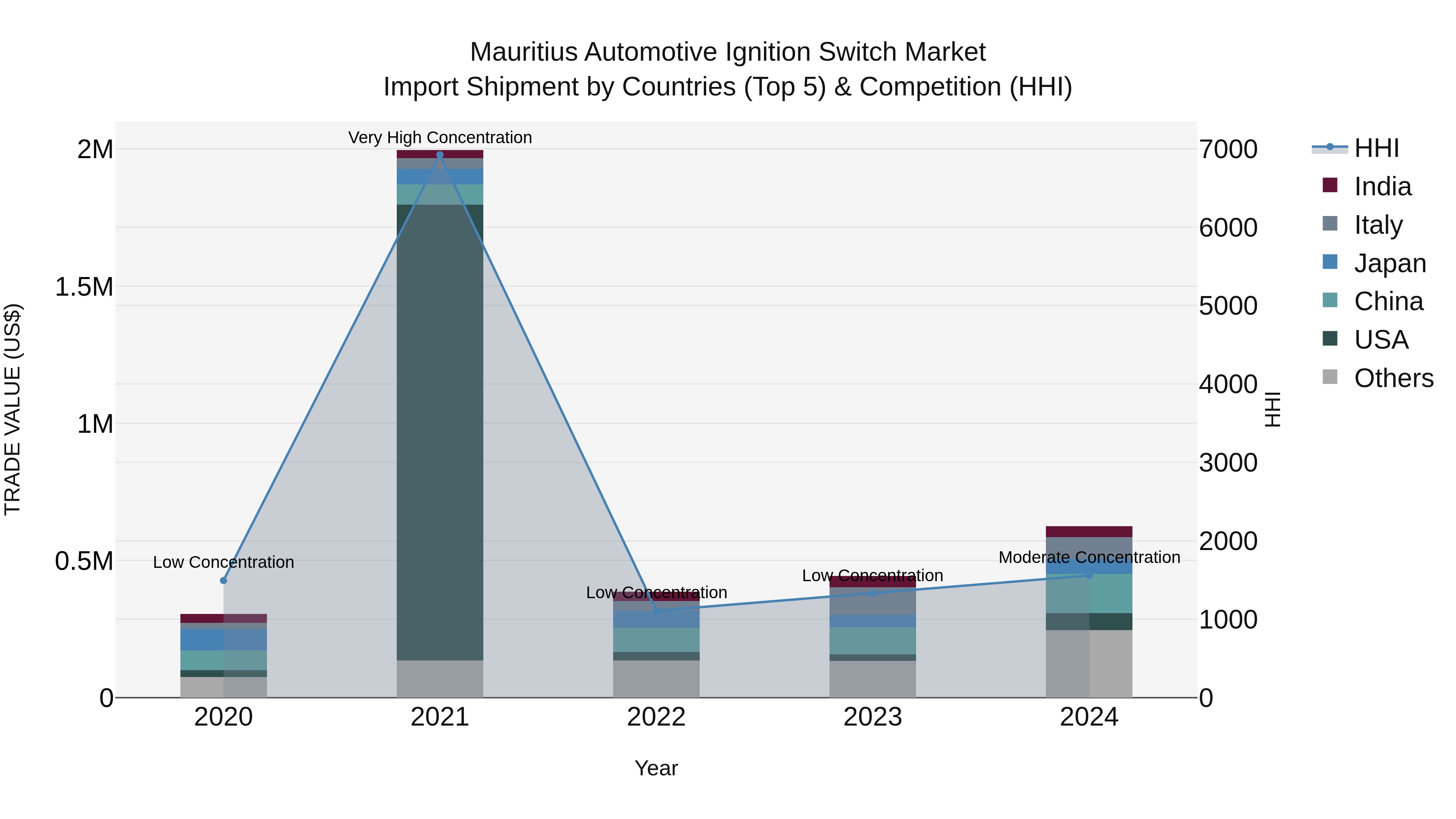 Mauritius Automotive Ignition Switch Market Top 5 Importing Countries and Market Competition (HHI) Analysis