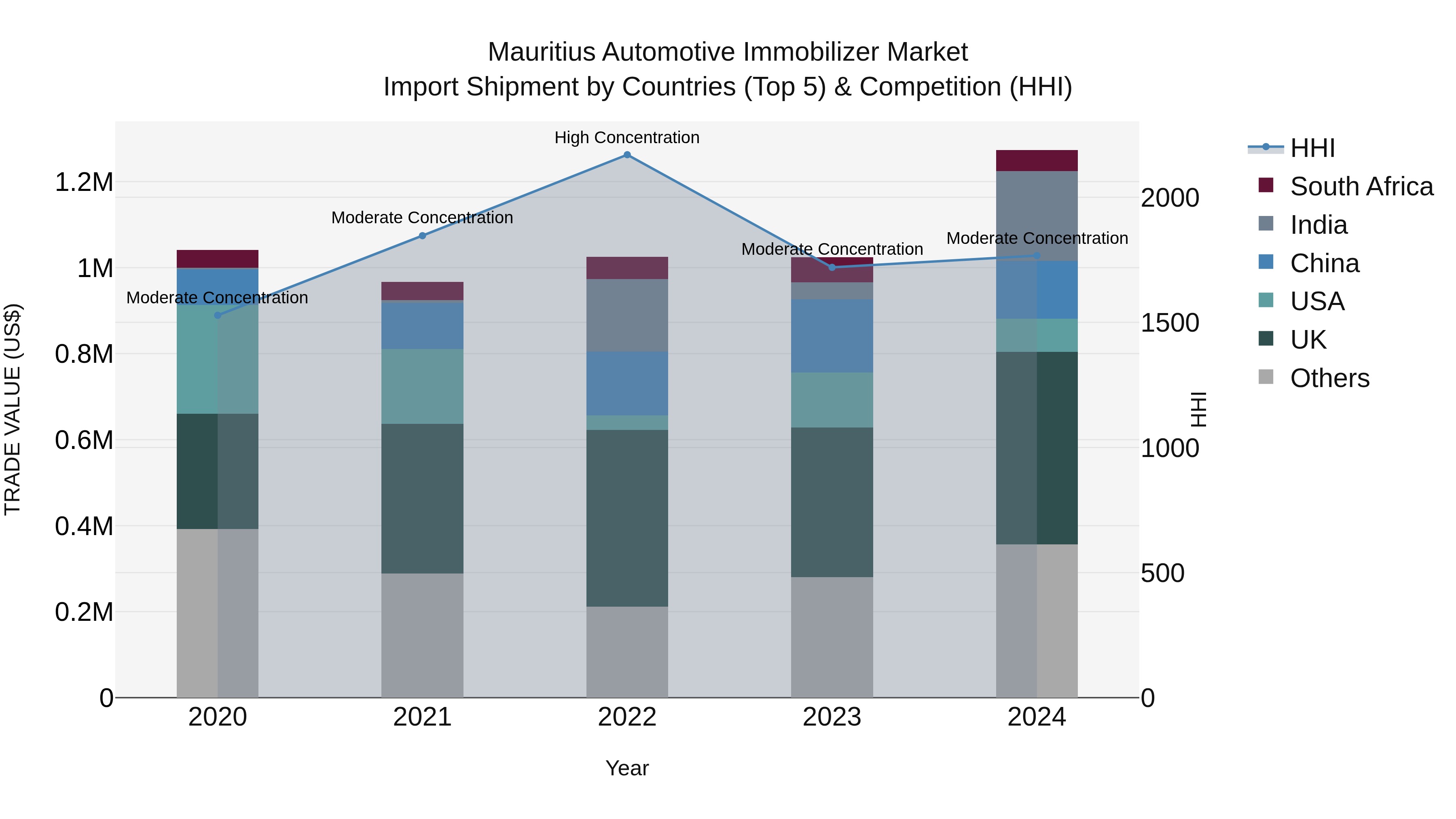 Mauritius Automotive Immobilizer Market Top 5 Importing Countries and Market Competition (HHI) Analysis