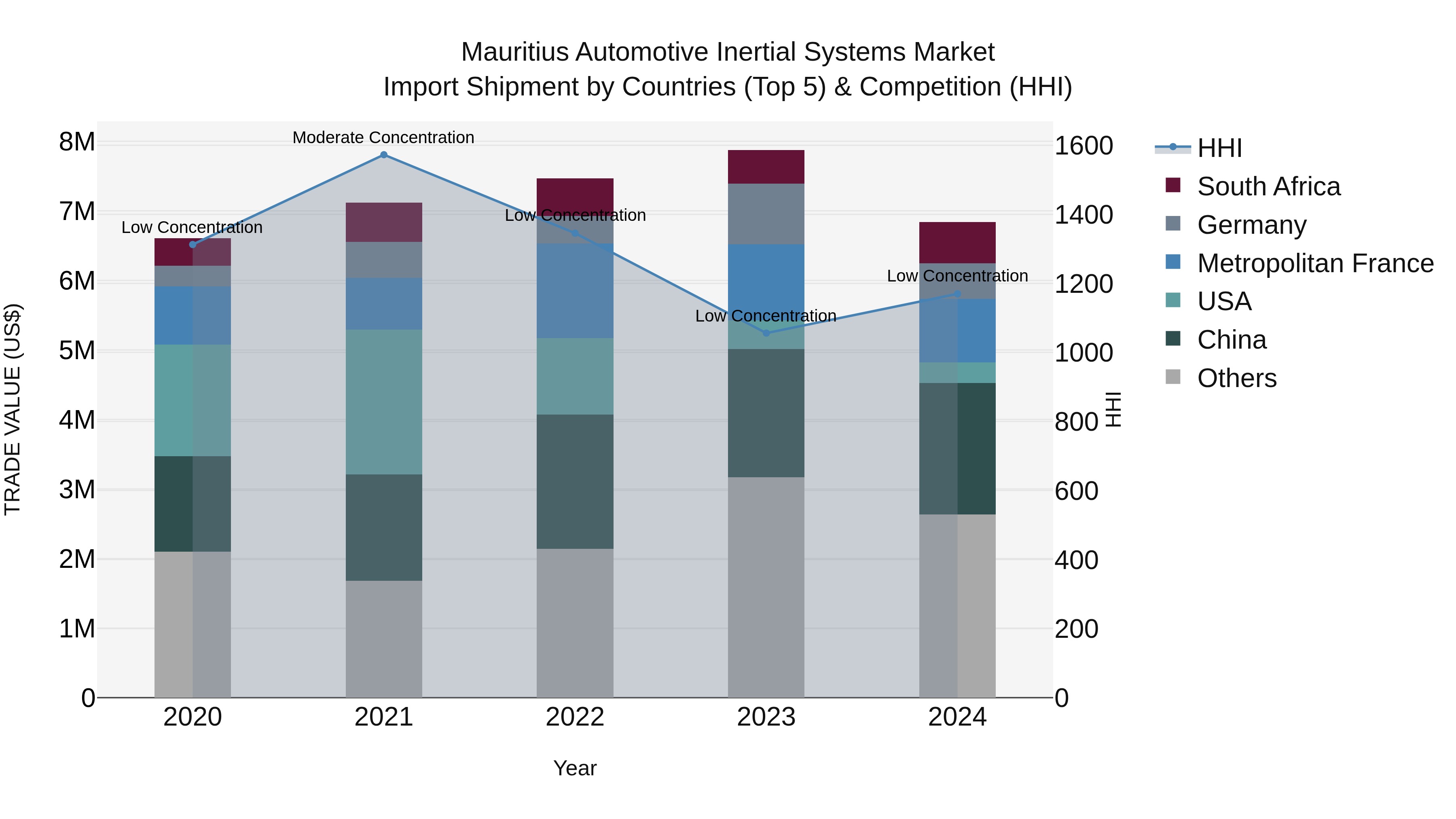 Mauritius Automotive Inertial Systems Market Top 5 Importing Countries and Market Competition (HHI) Analysis
