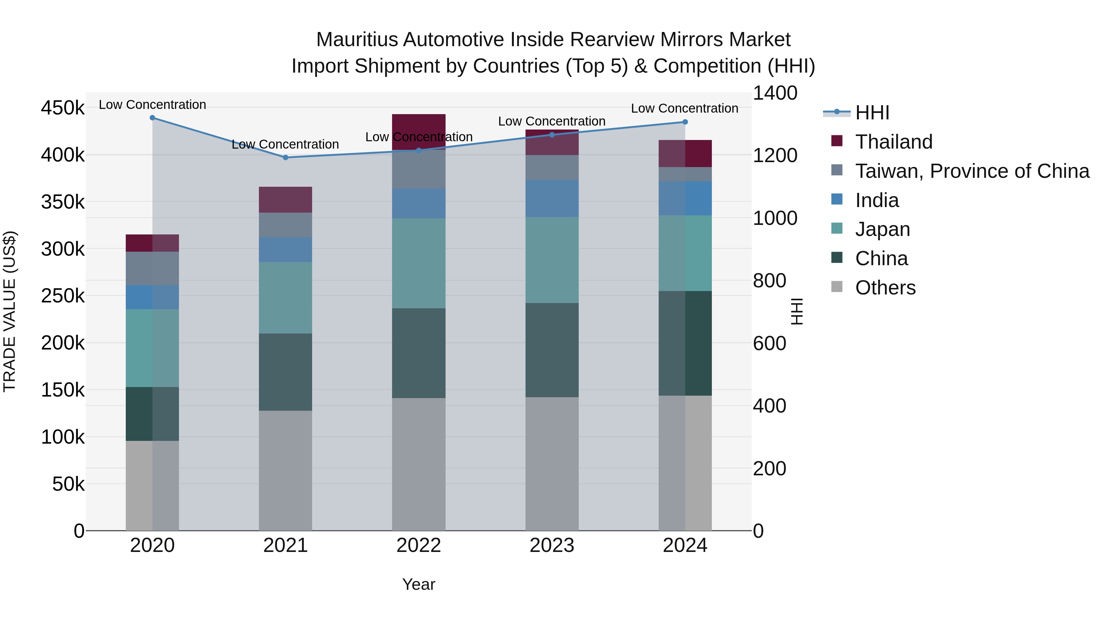 Mauritius Automotive Inside Rearview Mirrors Market Top 5 Importing Countries and Market Competition (HHI) Analysis