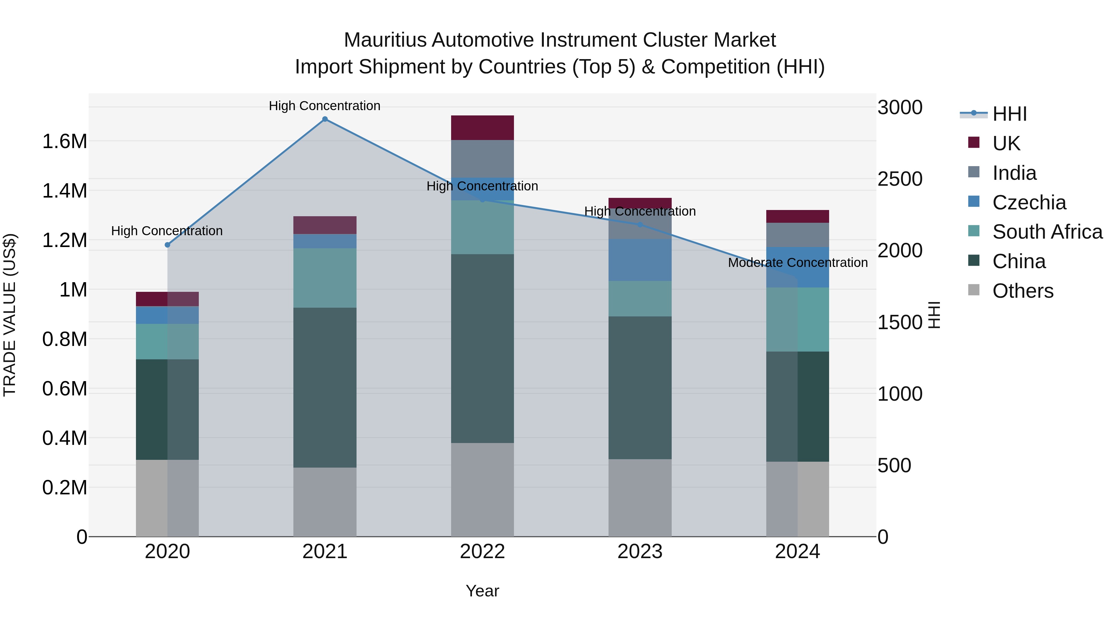 Mauritius Automotive Instrument Cluster Market Top 5 Importing Countries and Market Competition (HHI) Analysis