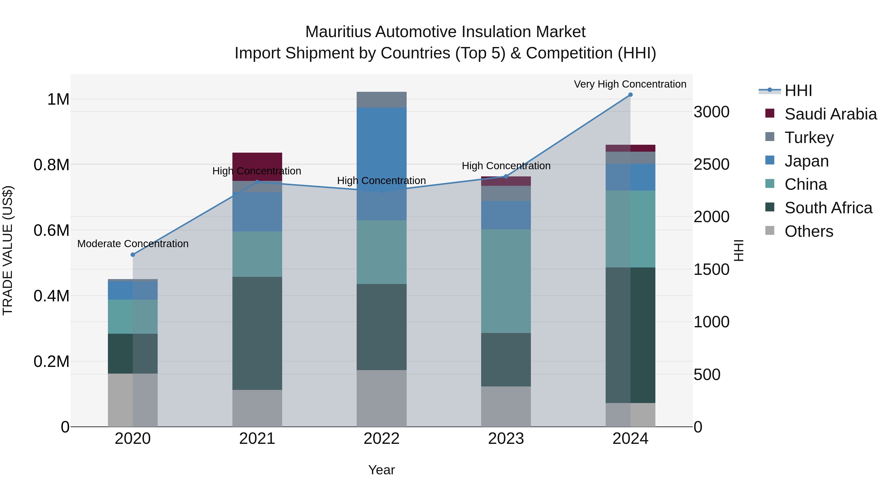 Mauritius Automotive Insulation Market Top 5 Importing Countries and Market Competition (HHI) Analysis