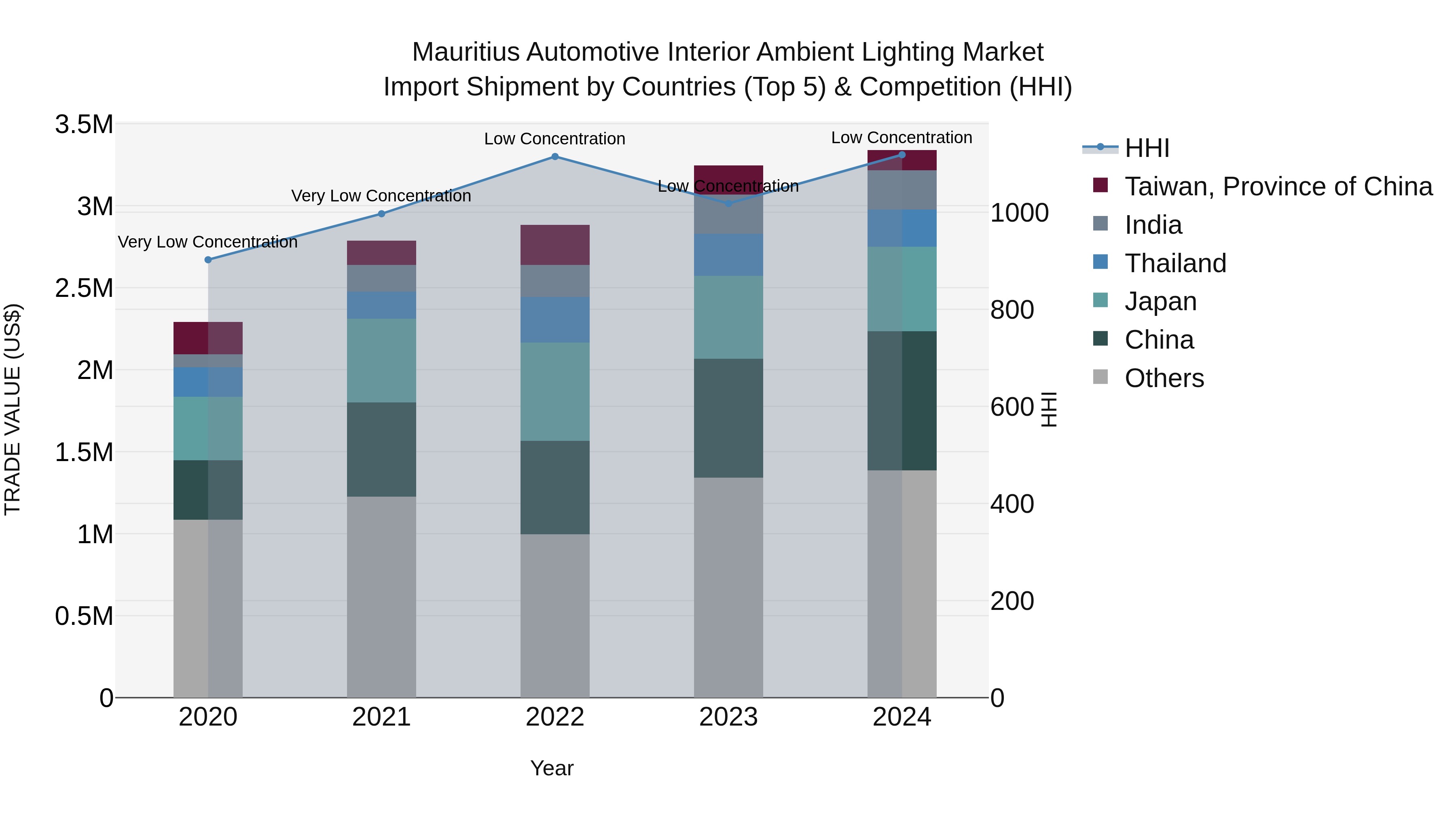 Mauritius Automotive Interior Ambient Lighting Market Top 5 Importing Countries and Market Competition (HHI) Analysis