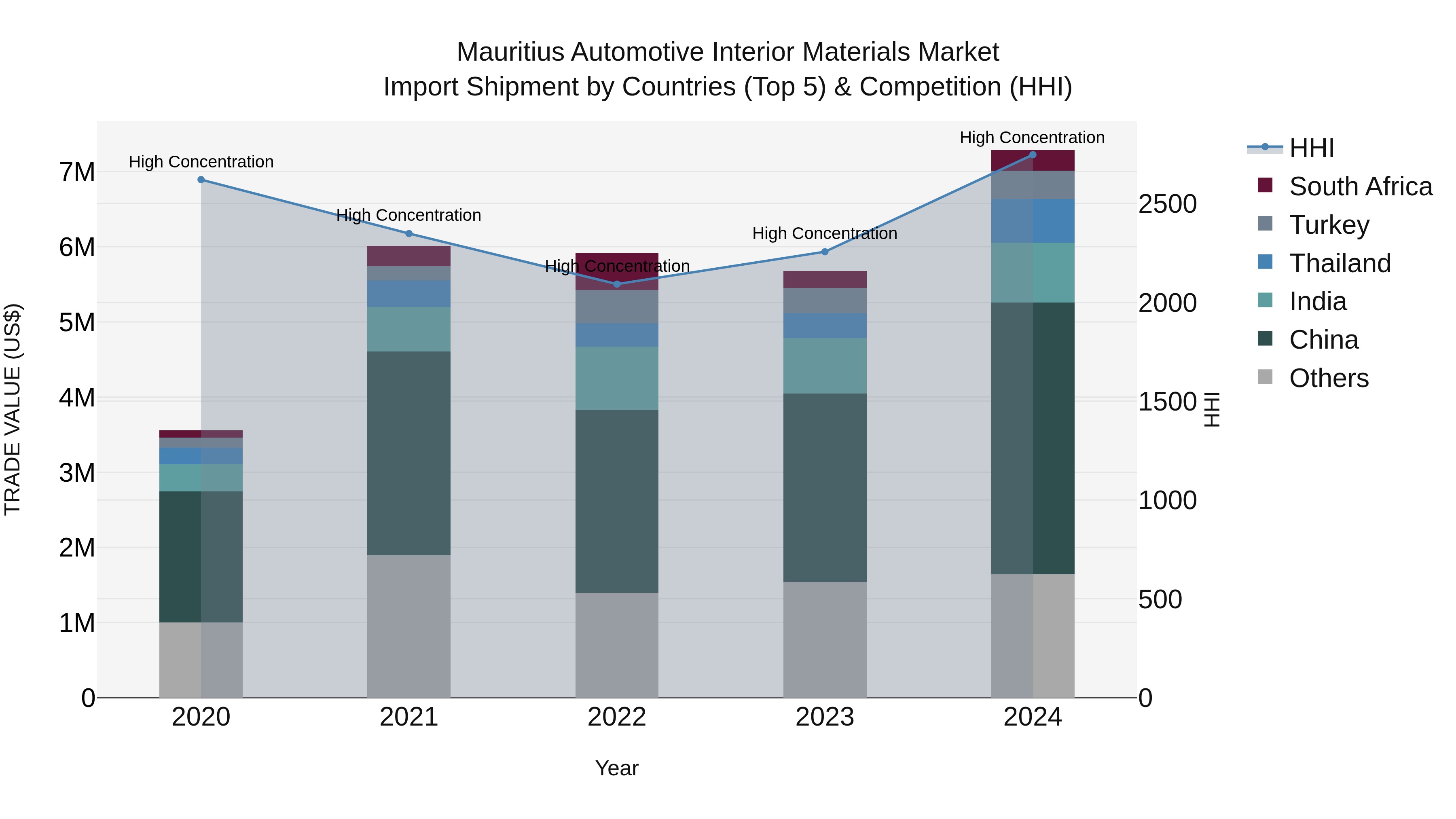 Mauritius Automotive Interior Materials Market Top 5 Importing Countries and Market Competition (HHI) Analysis